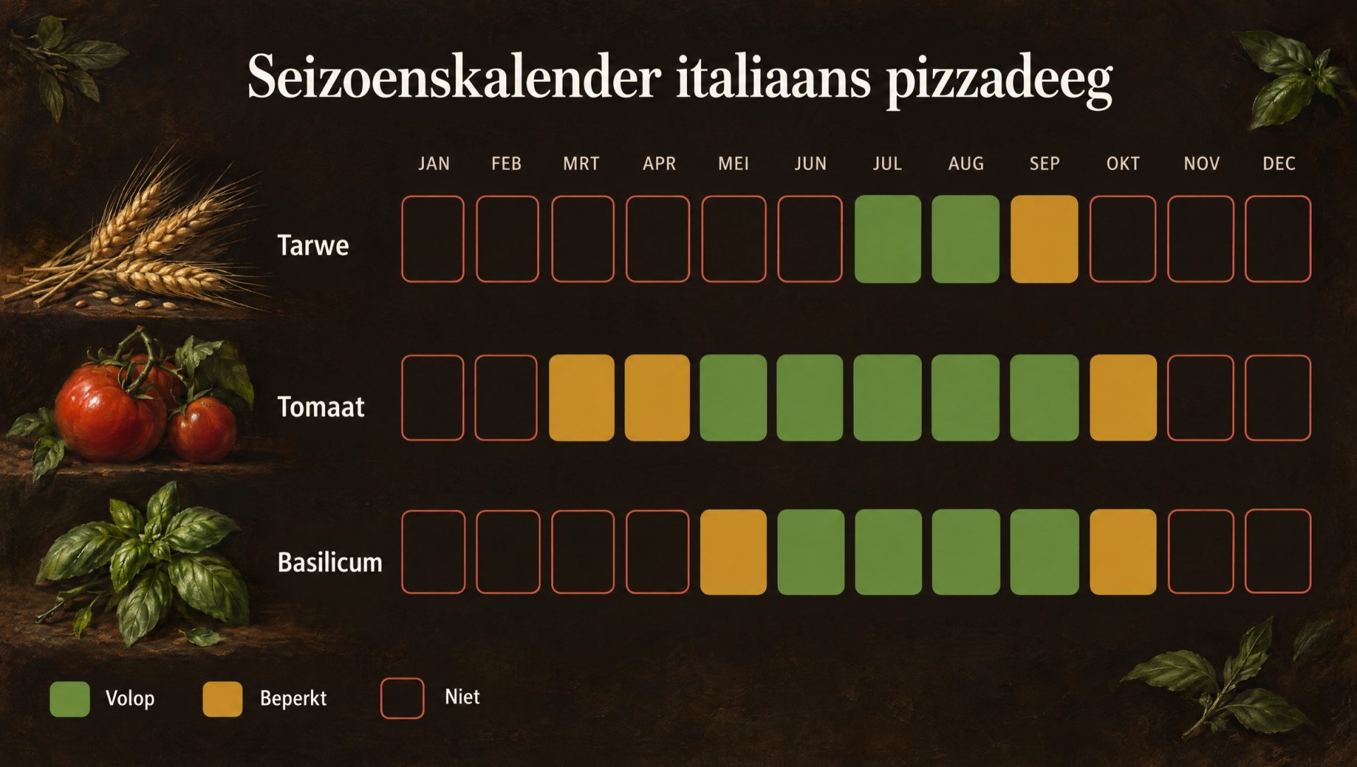 Seizoenskalender voor italiaans pizzadeeg: tarwe, tomaat, basilicum