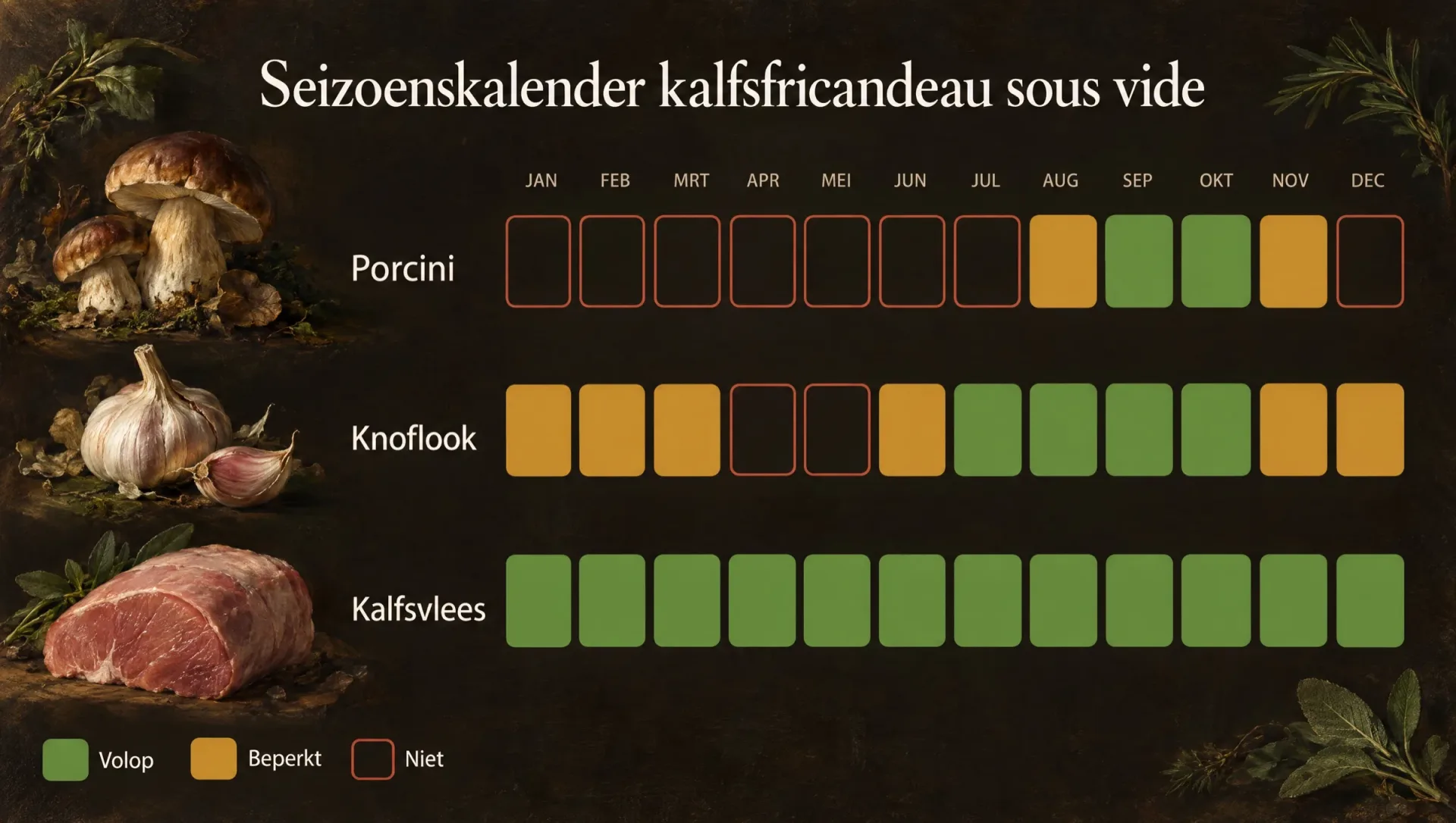 Seizoenskalender voor kalfsfricandeau sous vide: porcini, knoflook en kalfsvlees per maand, met de herfst als hoogtepunt