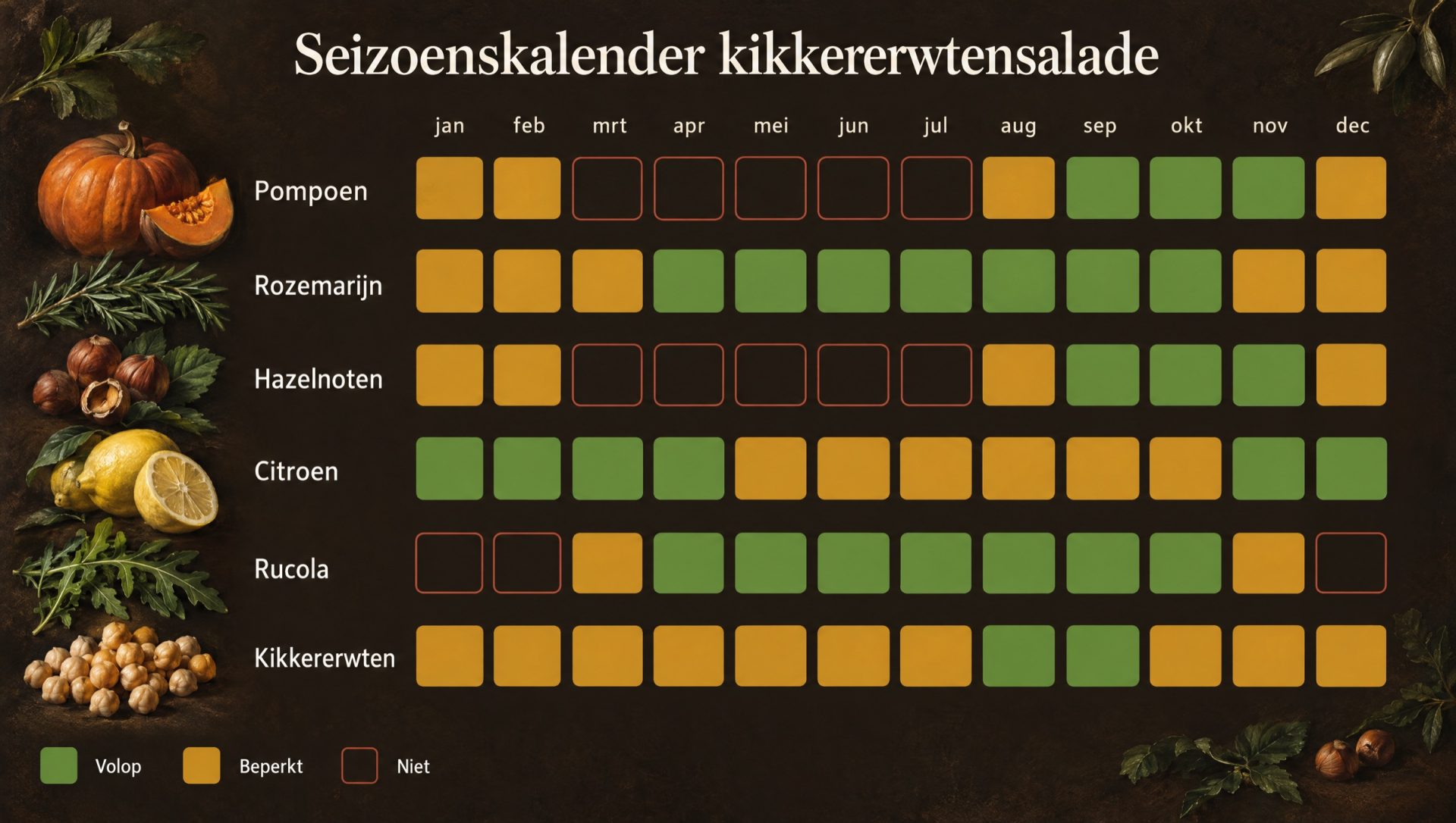 Seizoenskalender voor kikkererwtensalade: pompoen, rozemarijn, hazelnoten, citroen, rucola en kikkererwten