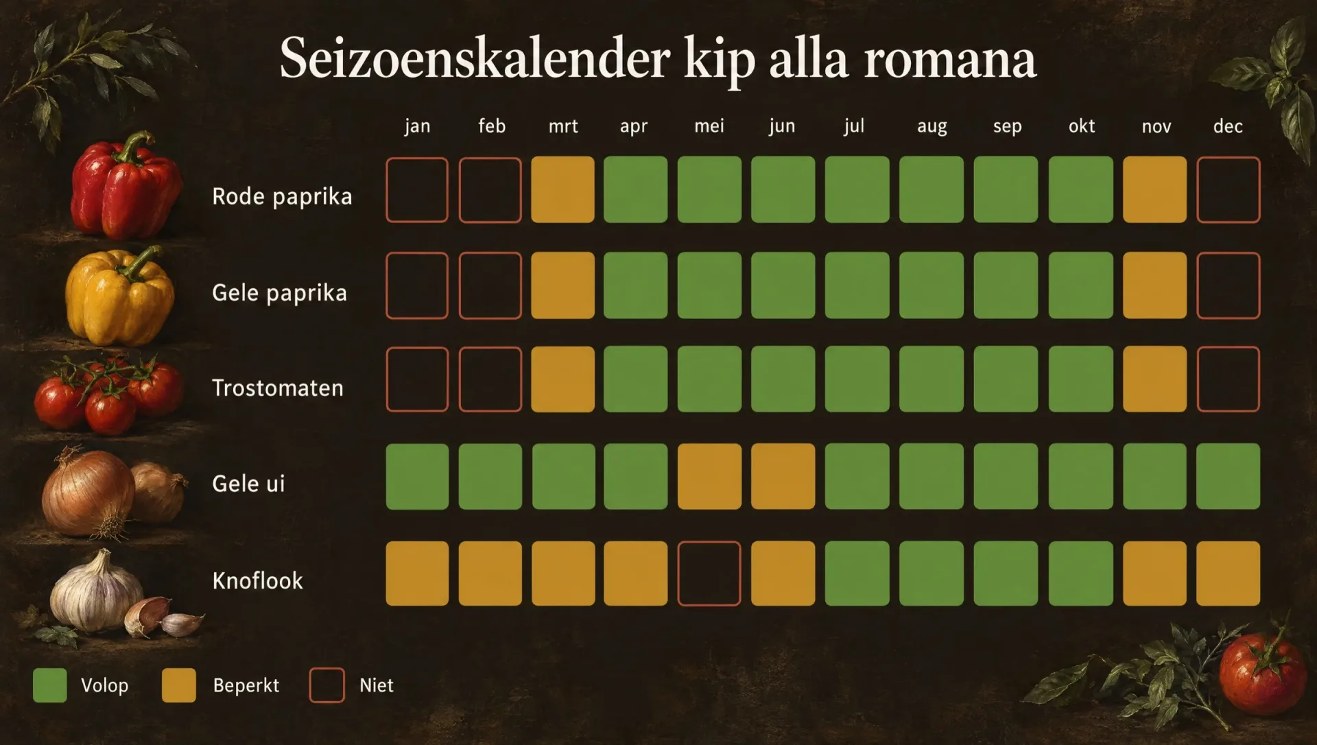 Seizoenskalender voor kip alla romana: de maanden van rode en gele paprika, trostomaten, ui en knoflook