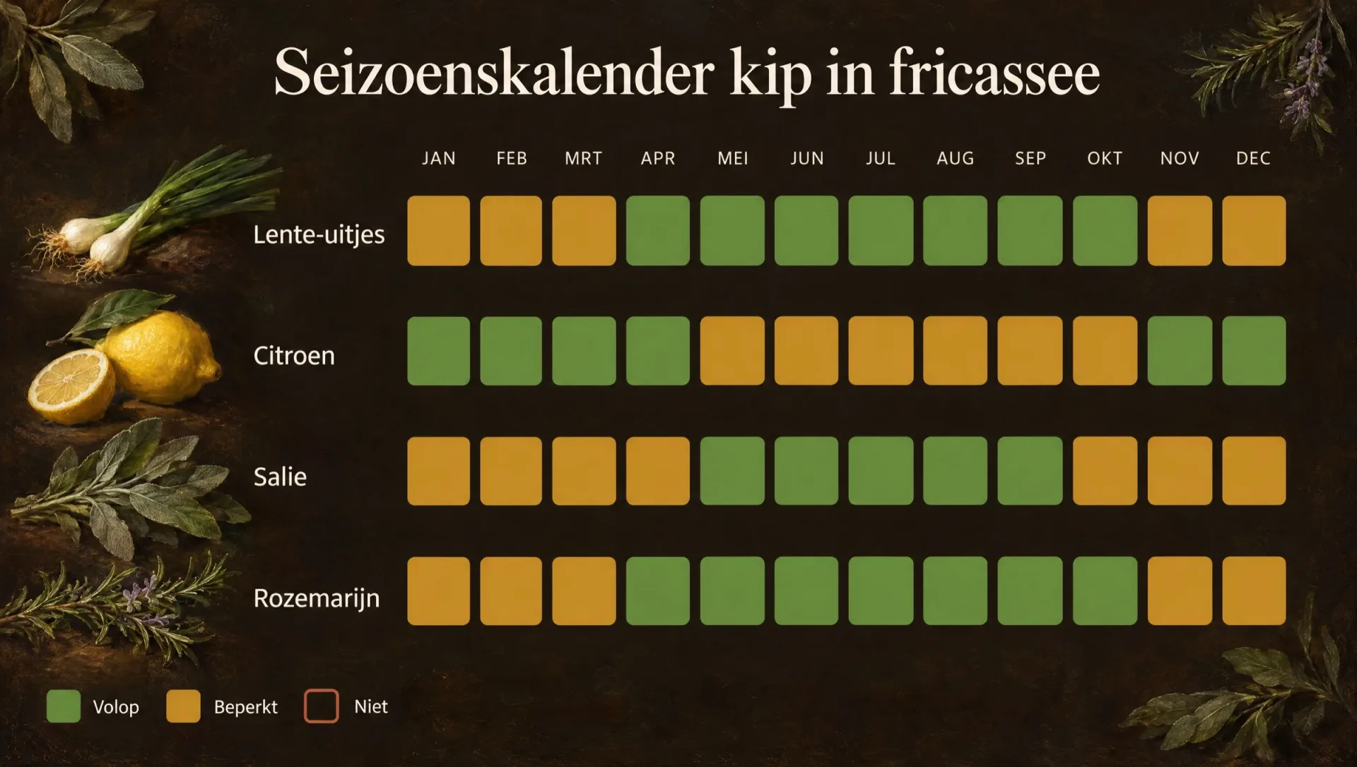 Seizoenskalender voor kip in fricassee met lente-uitjes, citroen, salie en rozemarijn per maand