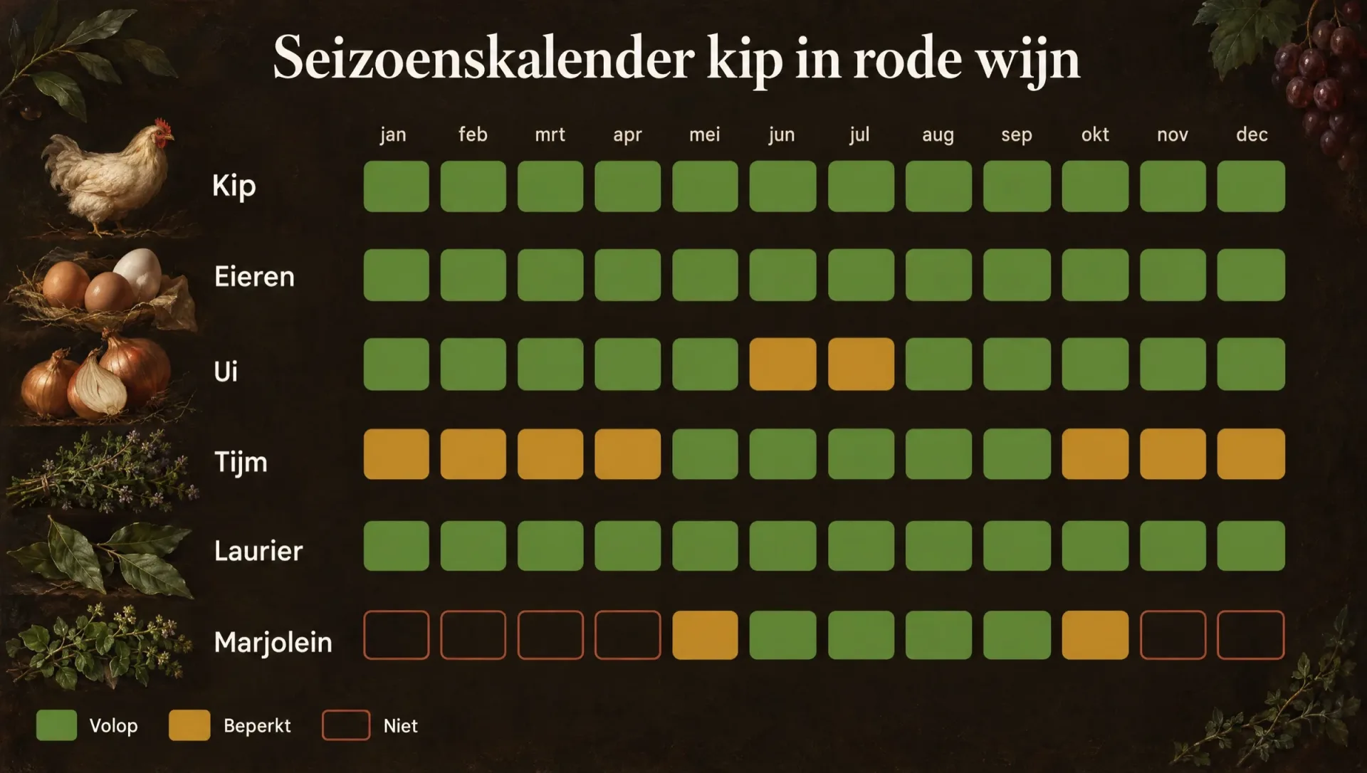 Seizoenskalender voor kip in rode wijn uit Bologna, met tijm, laurier en eieren in de herfst en de winter