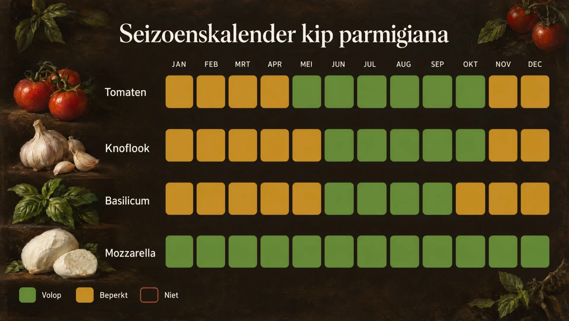 Seizoenskalender voor kip parmigiana: tomaten, knoflook, basilicum en mozzarella, op hun best in de zomer en vroege herfst