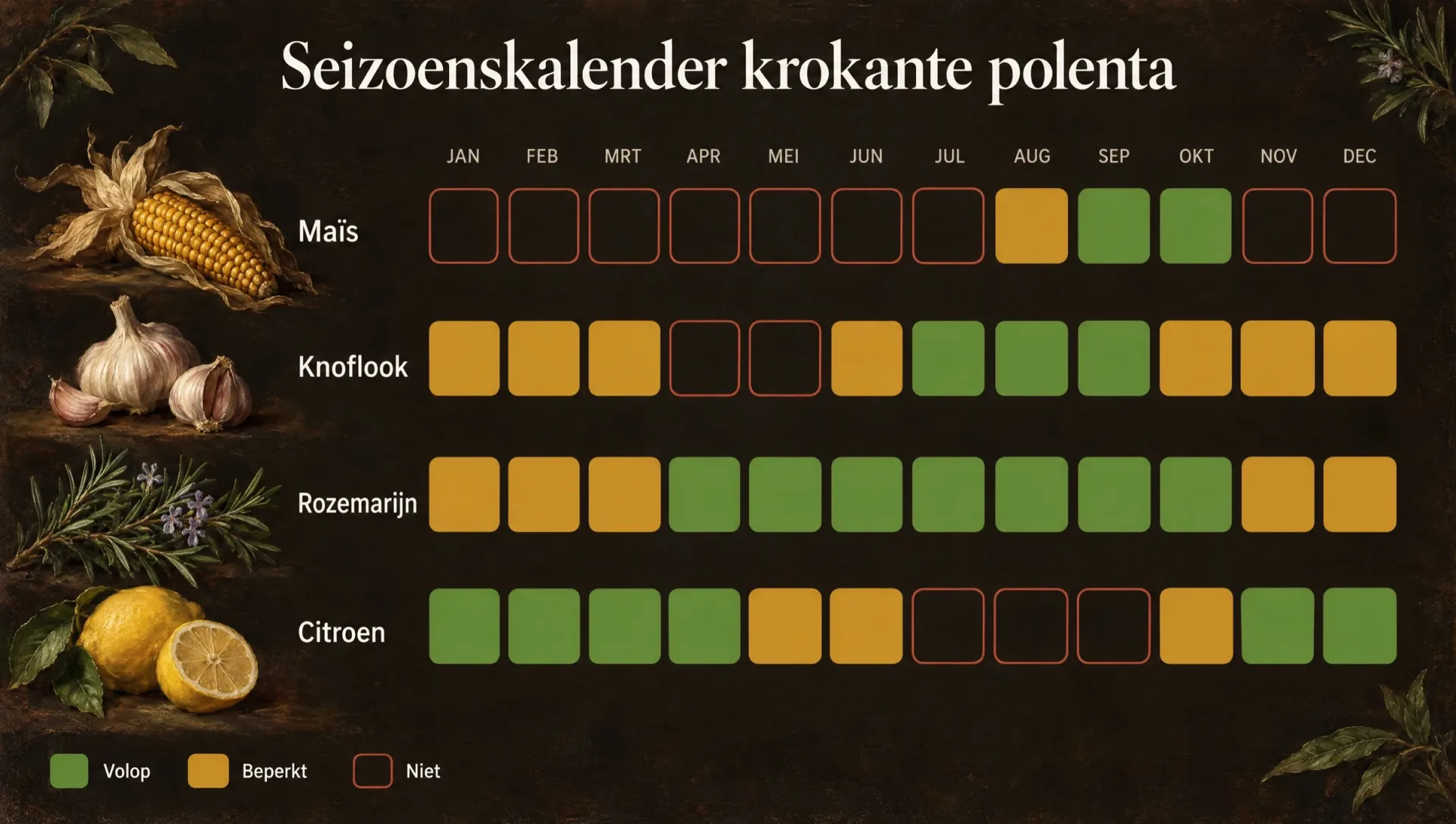 Seizoenskalender bij krokante polenta: maïs in september en oktober, knoflook, rozemarijn en citroen per maand