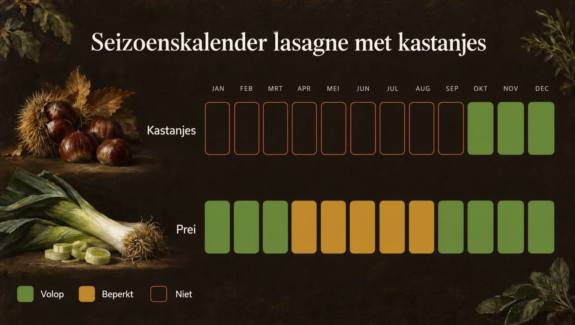 Seizoenskalender voor lasagne met kastanjes: verse kastanjes van oktober tot december, prei van september tot maart