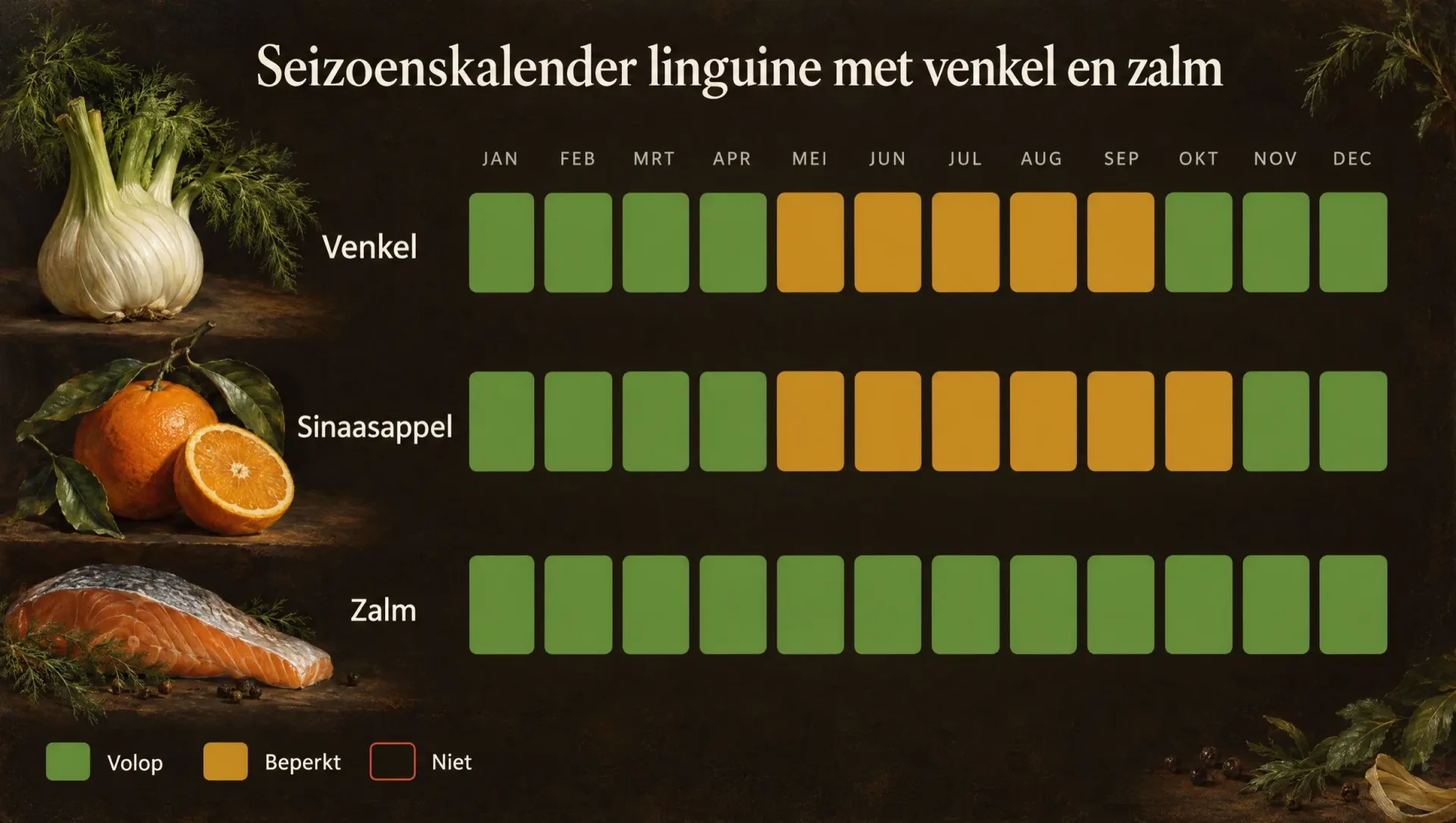 Seizoenskalender voor linguine met venkel en zalm: venkel oktober tot april, sinaasappel vanaf november, zalm het hele jaar