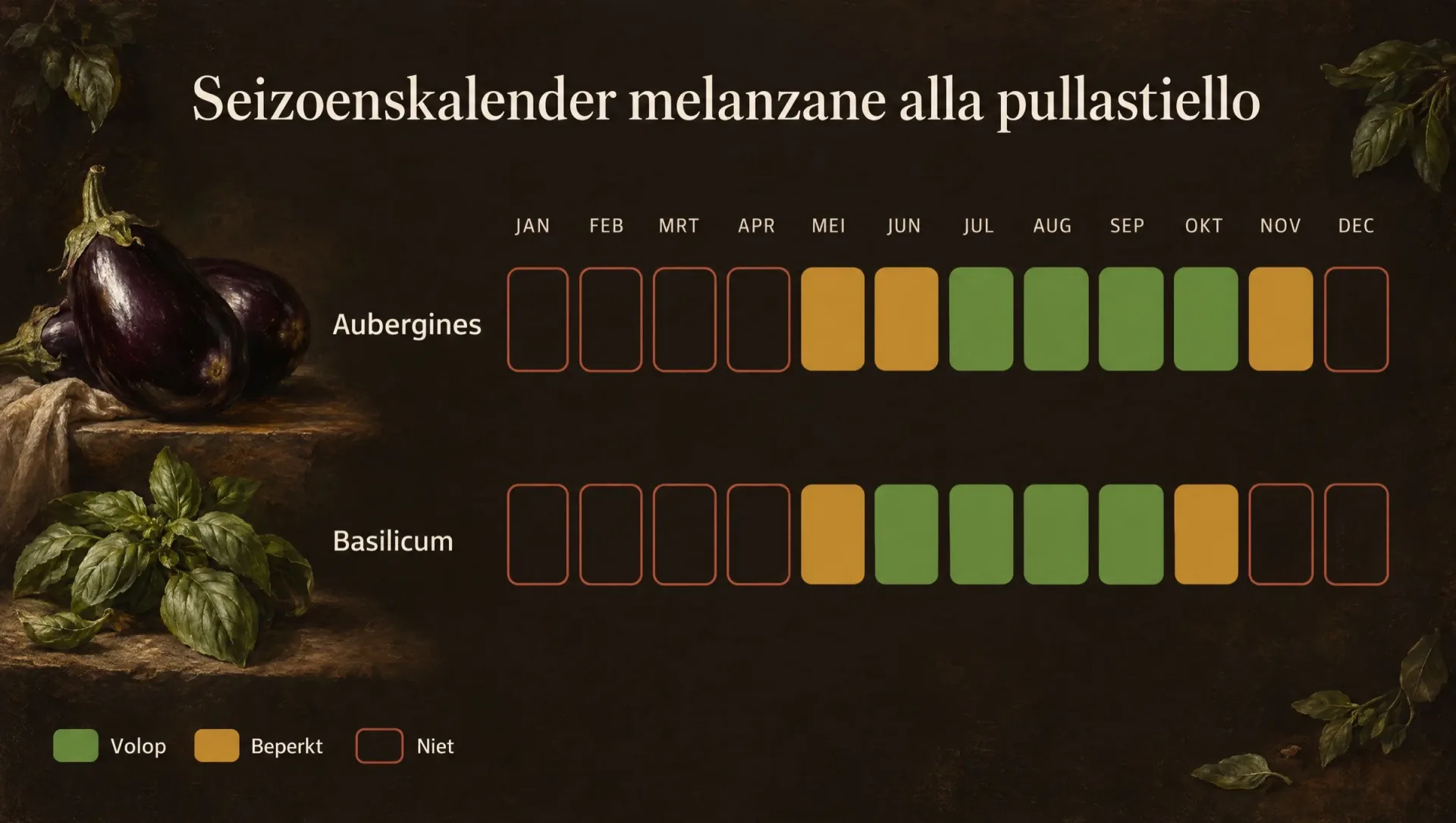 Seizoenskalender voor melanzane alla pullastiello: aubergines van juli tot oktober, basilicum in de zomermaanden