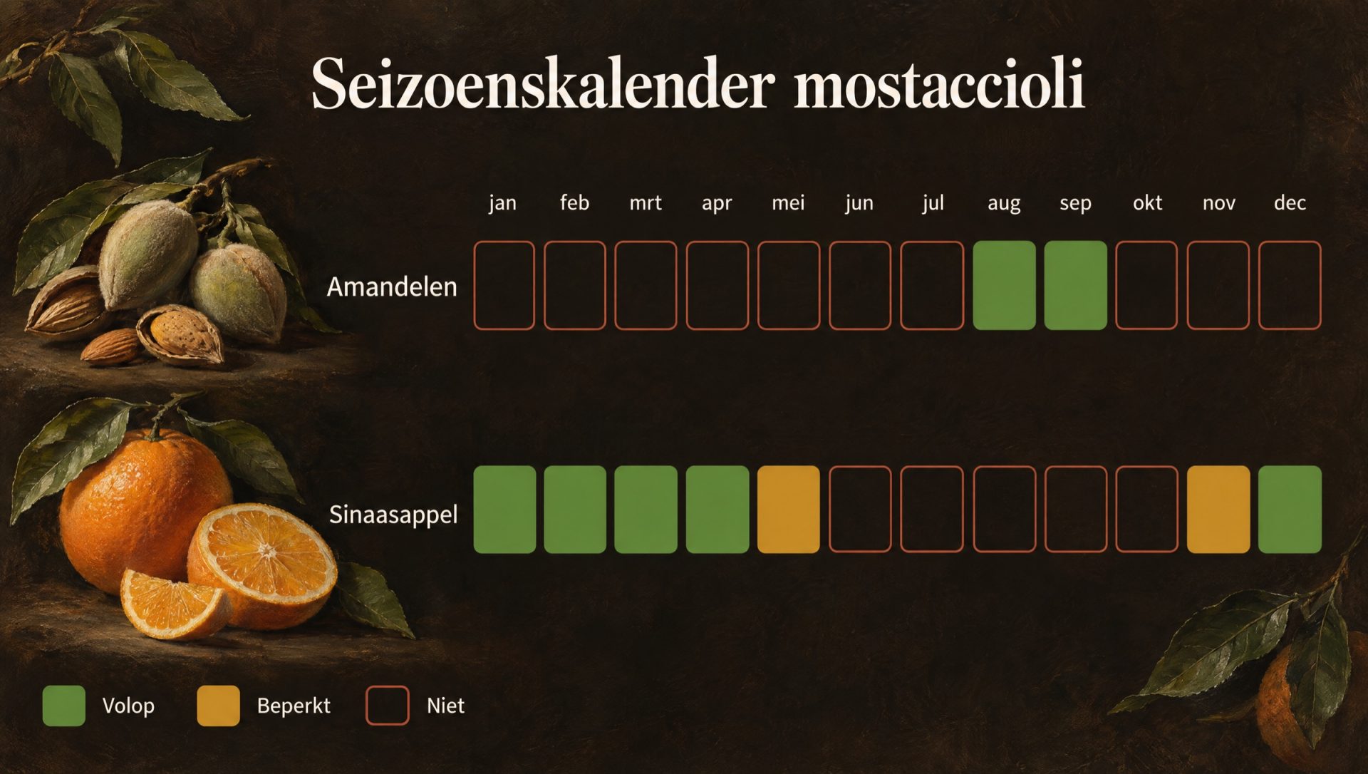 Seizoenskalender voor mostaccioli: amandelen geoogst in augustus en september, sinaasappel van december tot april
