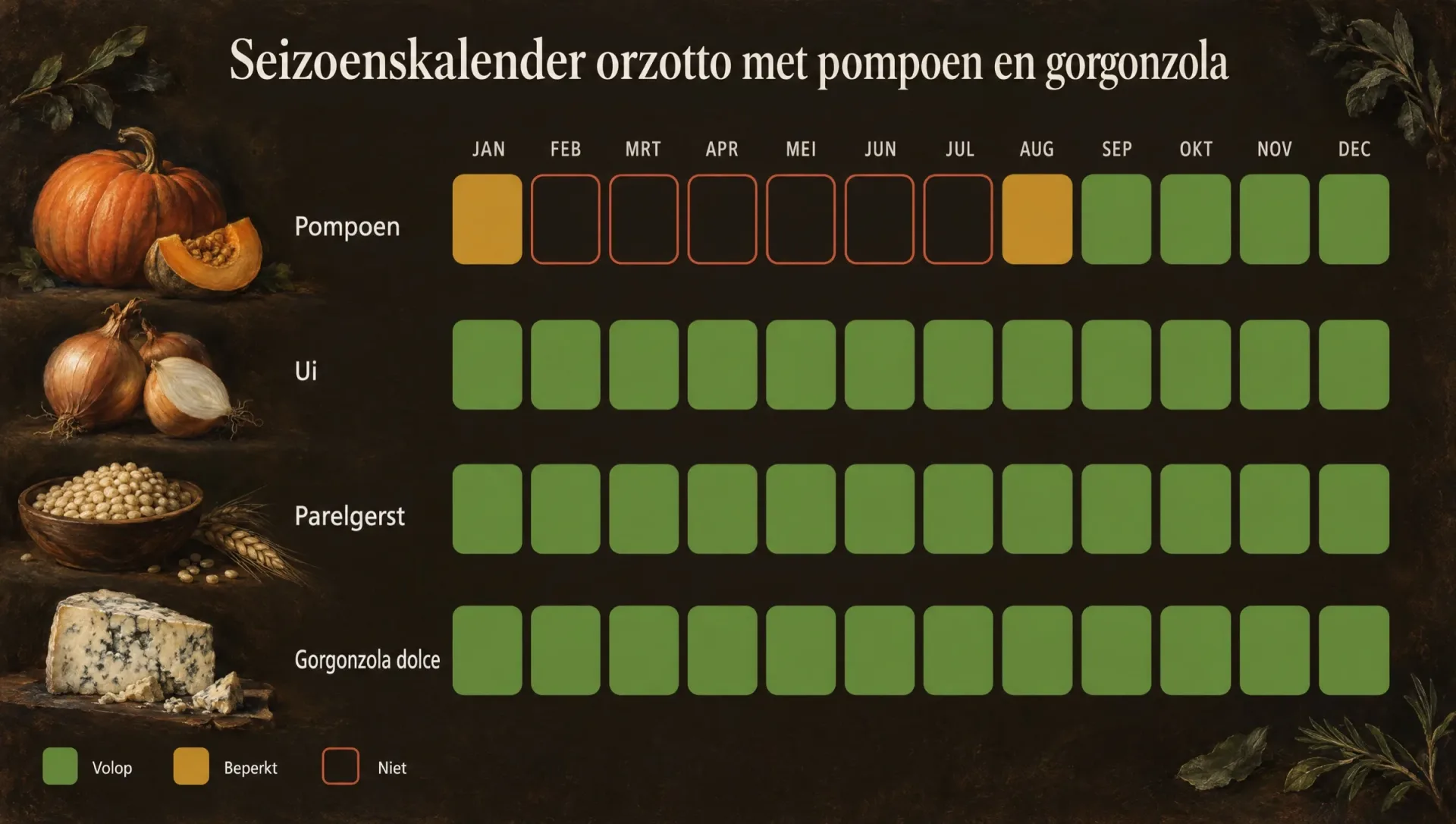Seizoenskalender voor orzotto met pompoen en gorgonzola: pompoen van september tot december, gerst en kaas het hele jaar