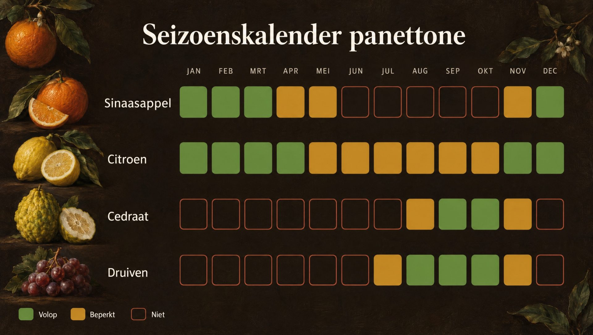 Seizoenskalender voor panettone: sinaasappels, citroenen, cedraat en druiven voor de rozijnen
