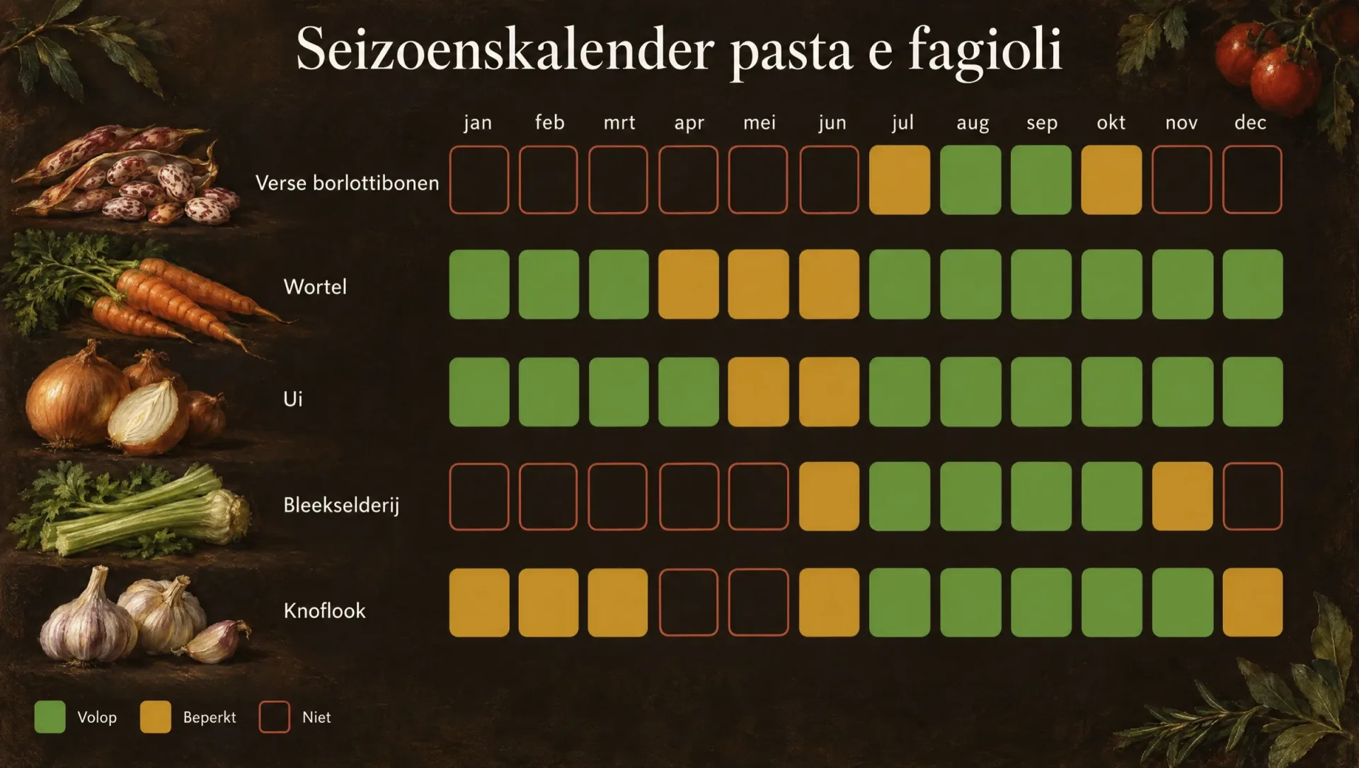 Seizoenskalender voor pasta e fagioli: verse borlotti in de nazomer, met wortel, ui, bleekselderij en knoflook per maand