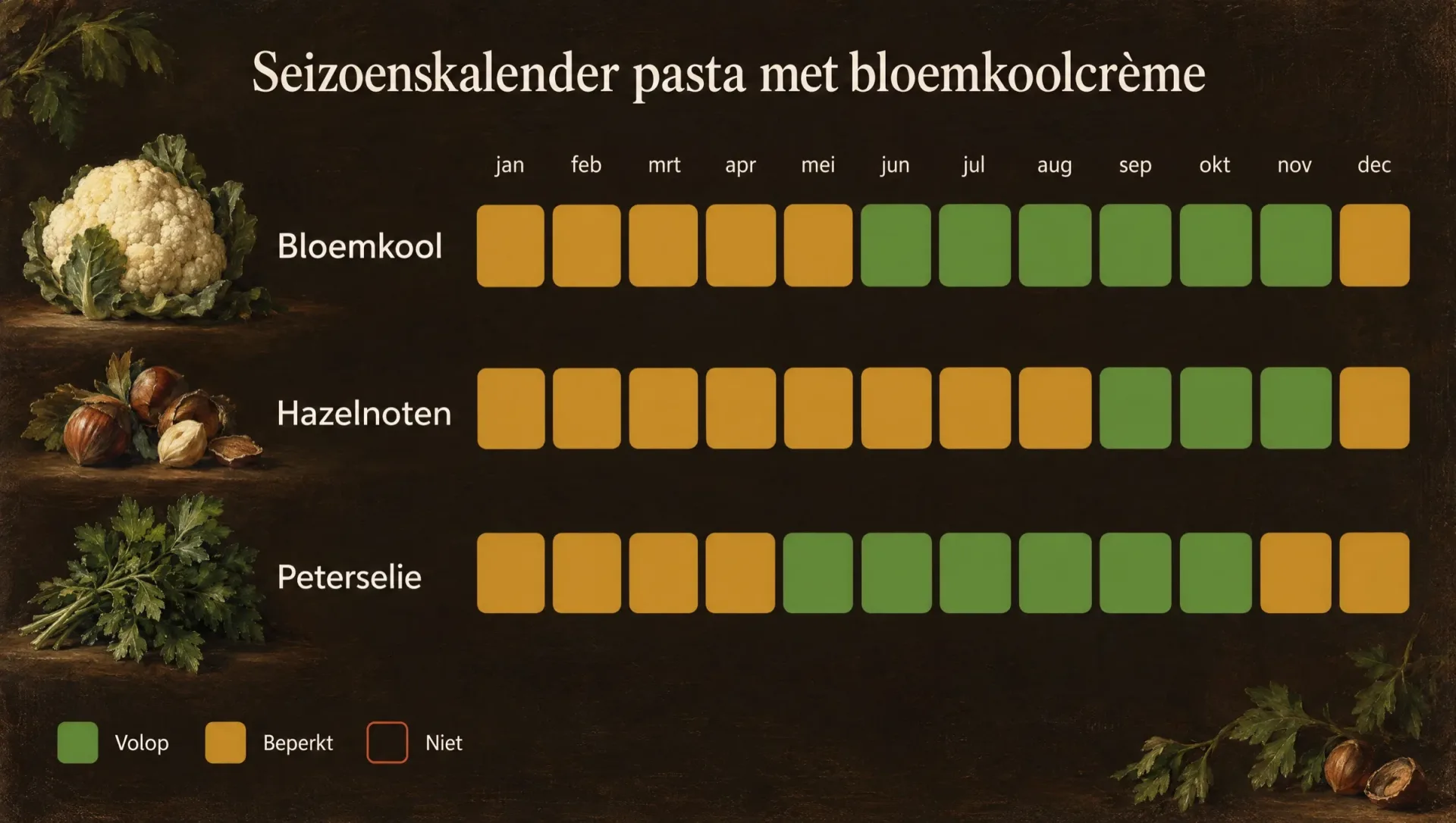 Seizoenskalender voor pasta met bloemkoolcrème: de maanden waarin bloemkool, hazelnoten en peterselie op de markt liggen