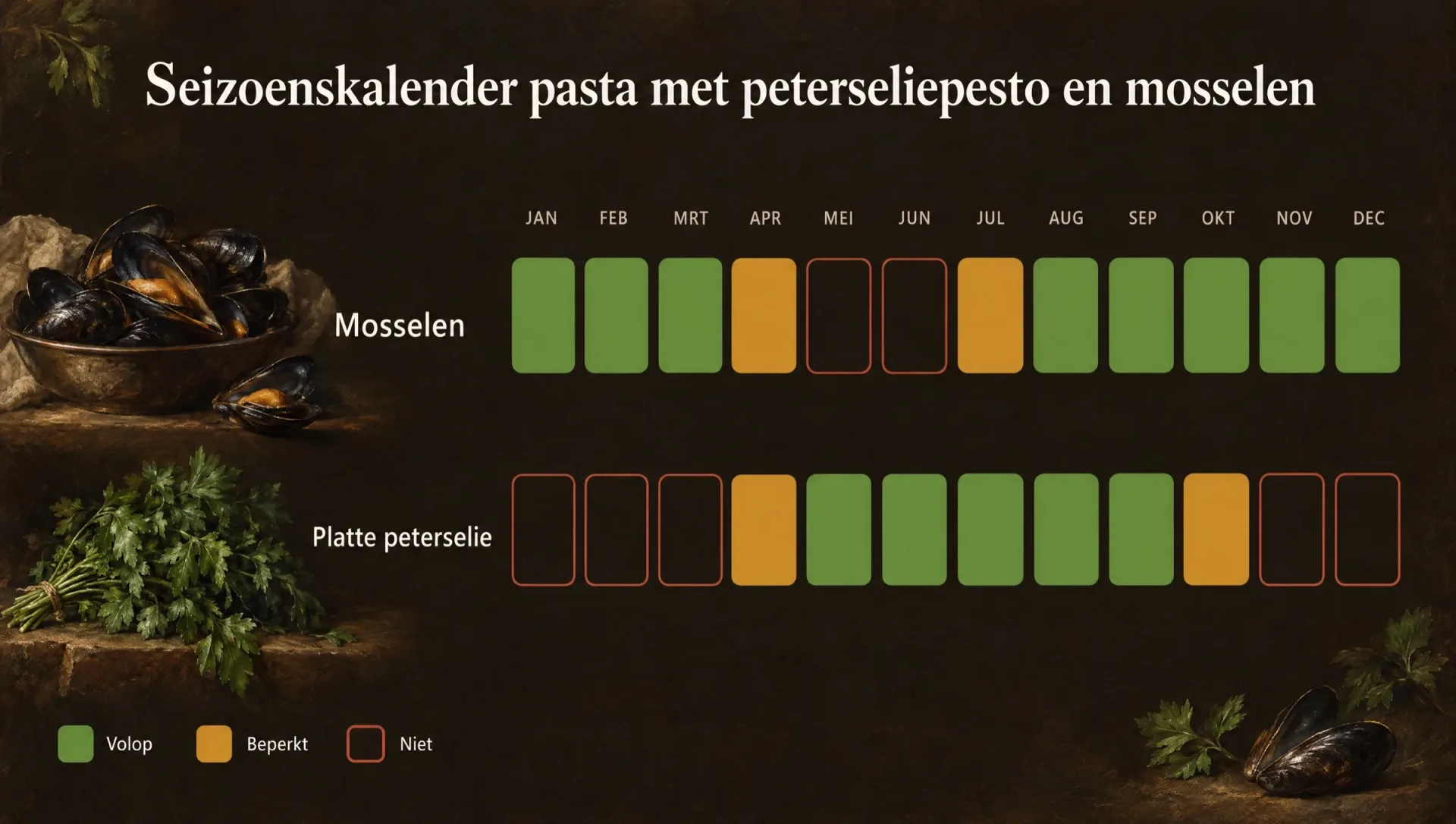 Seizoenskalender voor pasta met peterseliepesto en mosselen, met het mosselseizoen van juli tot april en verse peterselie