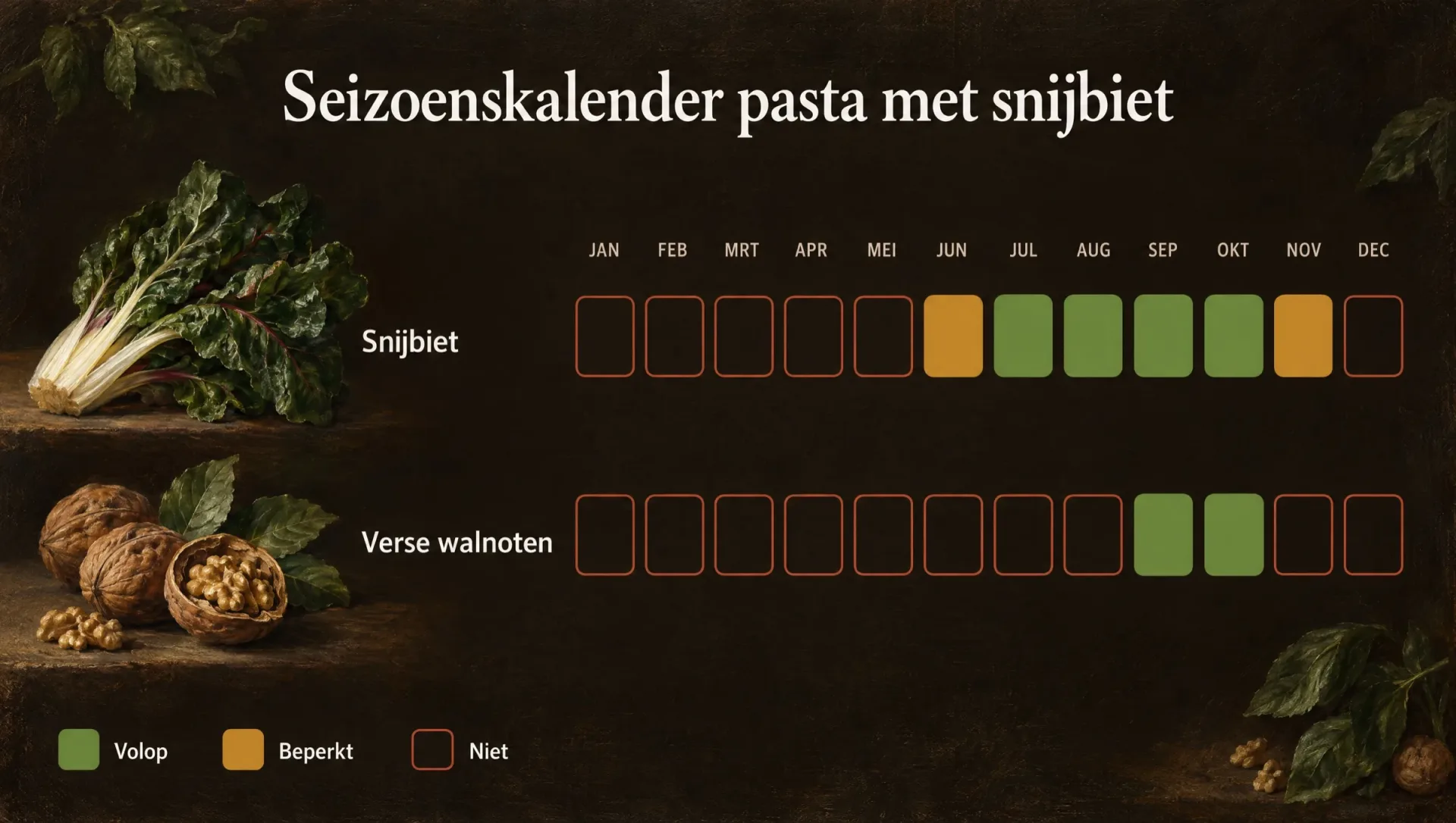 Seizoenskalender voor pasta met snijbiet, met snijbiet van juni tot november en verse walnoten in september en oktober