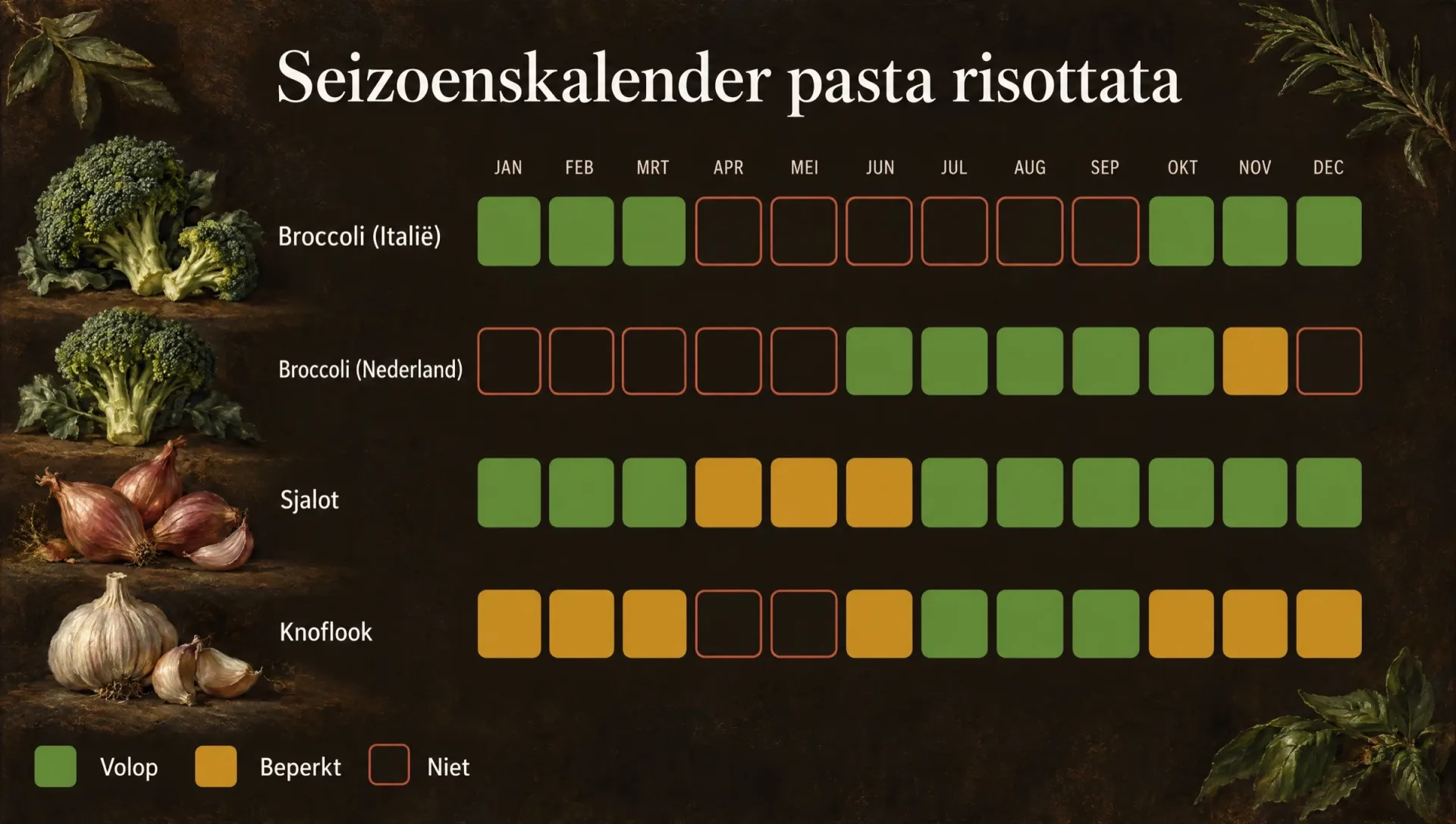 Seizoenskalender voor pasta risottata: de maanden van broccoli in Italië en Nederland, met sjalot en knoflook