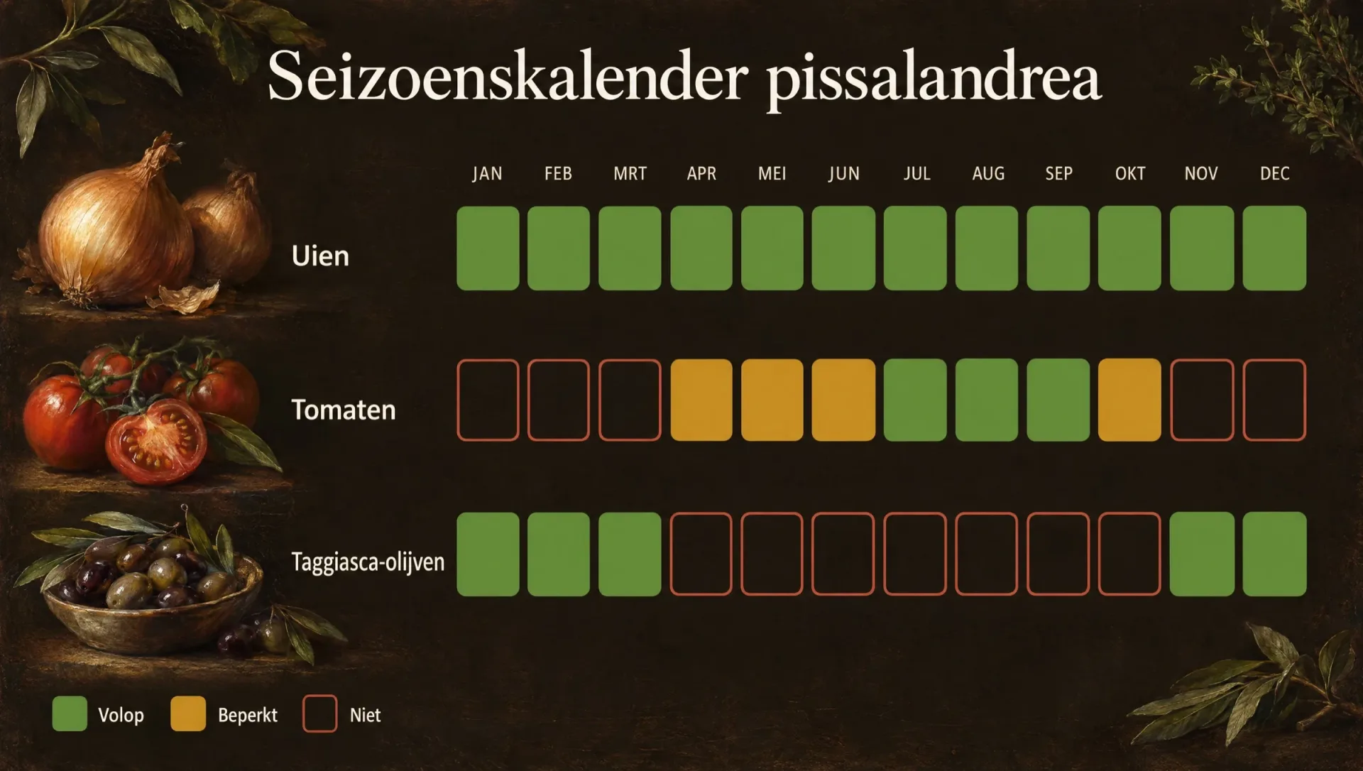 Seizoenskalender voor pissalandrea, met tomaten van juli tot september en Taggiasca-olijven van november tot maart