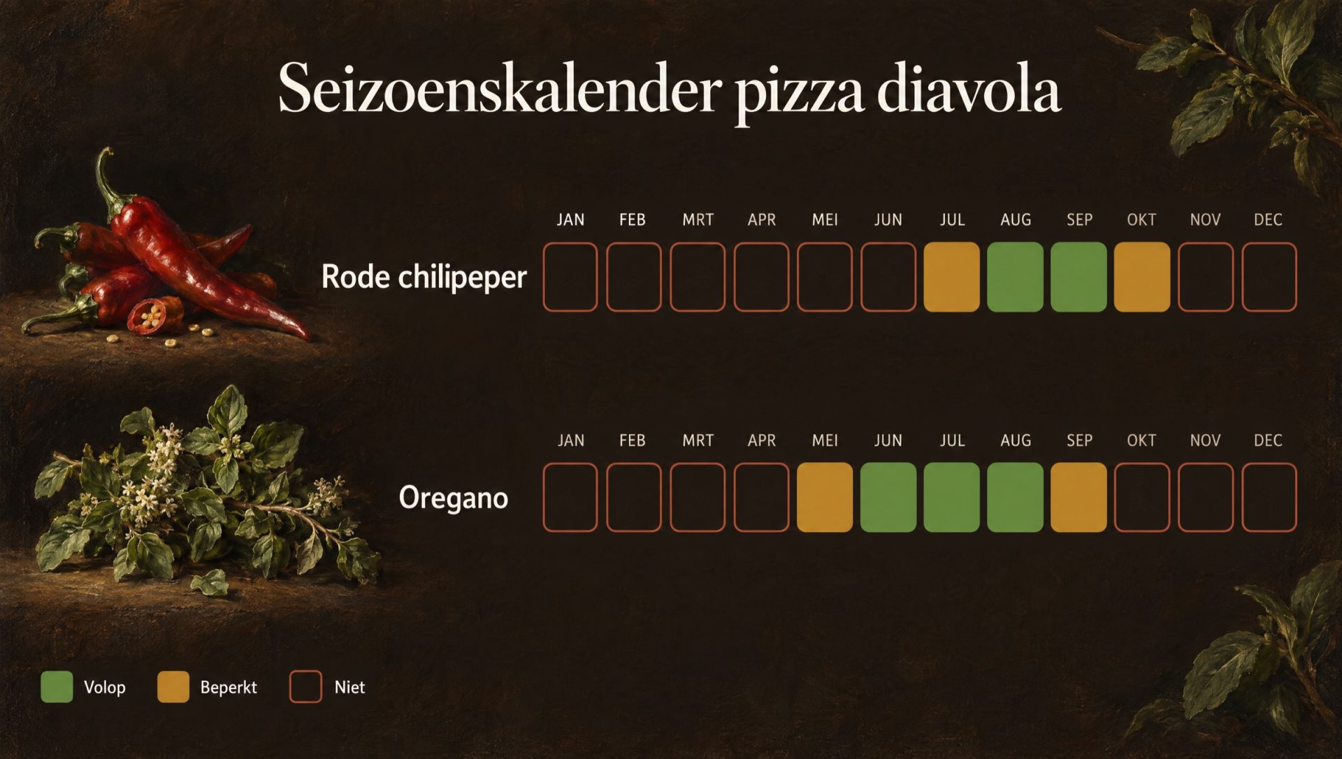 Seizoenskalender voor pizza diavola met rode chilipeper en oregano bij de oogstmaanden