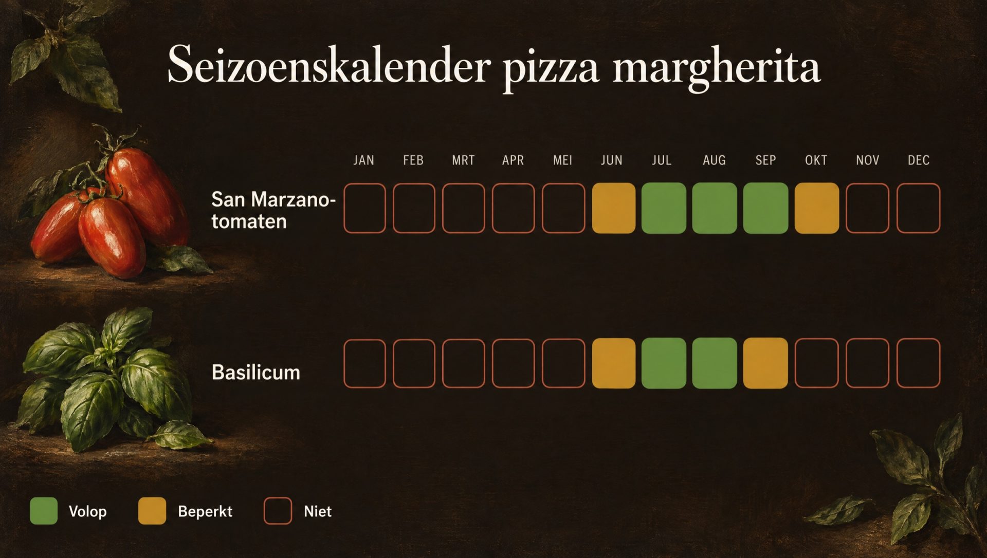 Seizoenskalender voor pizza margherita: San Marzano-tomaten en verse basilicum, met de maanden van oogst