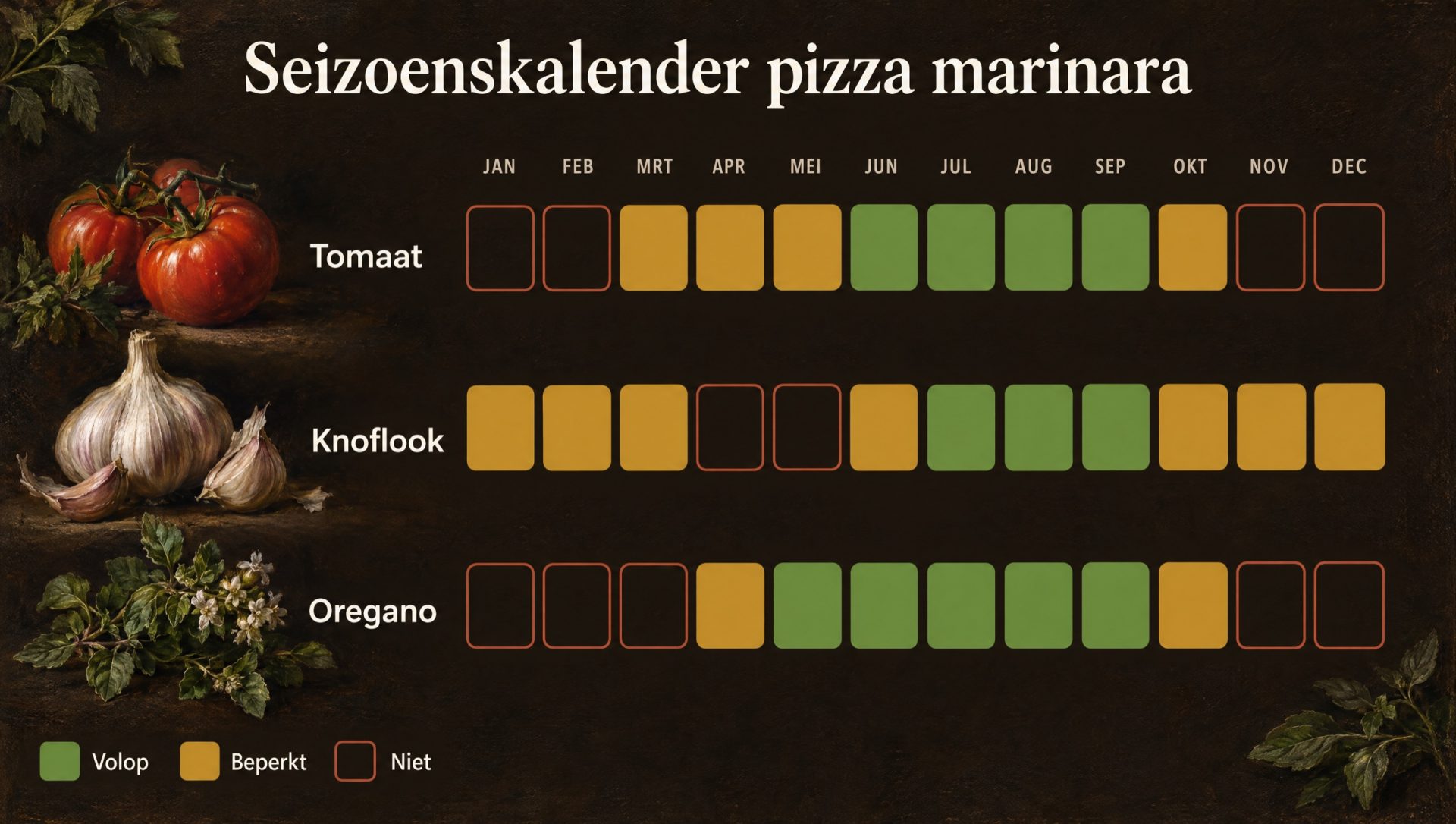 Seizoenskalender voor pizza marinara: tomaat, knoflook en oregano, met de maanden waarin ze volop of beperkt te koop zijn