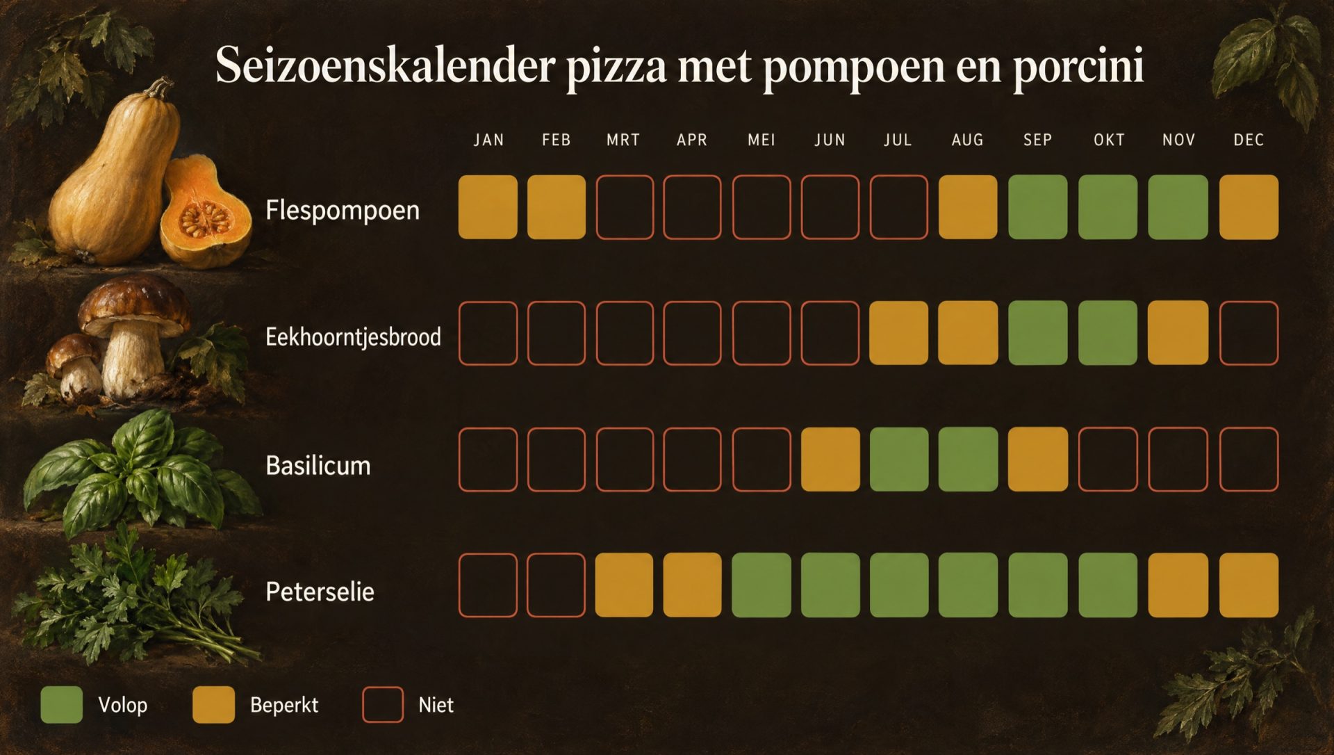 Seizoenskalender voor pizza met pompoen en porcini: flespompoen, eekhoorntjesbrood, basilicum en peterselie
