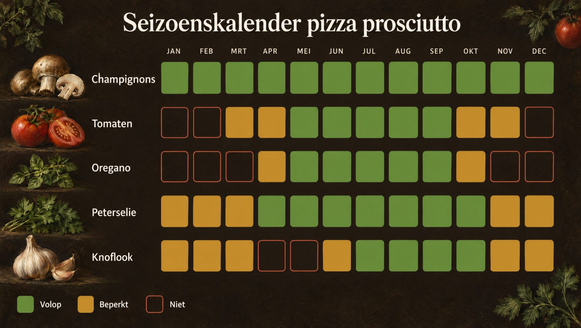 Seizoenskalender voor pizza prosciutto e funghi: champignons, tomaten, oregano, peterselie en knoflook