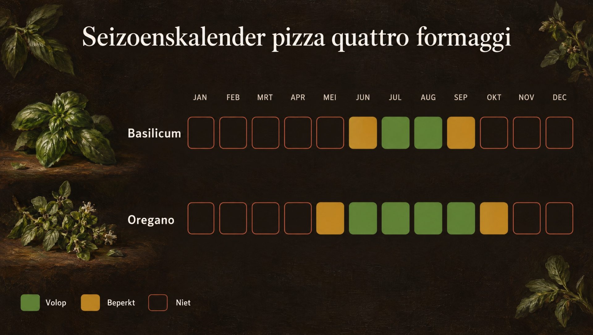Seizoenskalender voor pizza quattro formaggi: basilicum en oregano bij de oogstmaanden
