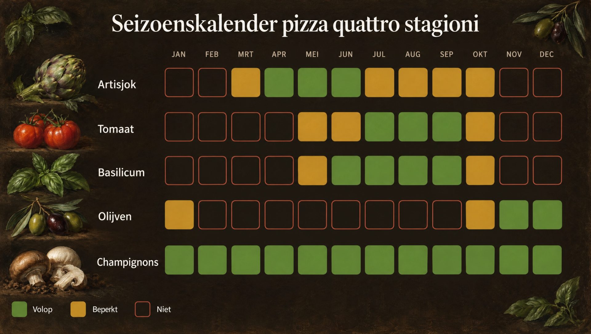 Seizoenskalender voor pizza quattro stagioni: artisjok, tomaat, basilicum, olijven en champignons per seizoen