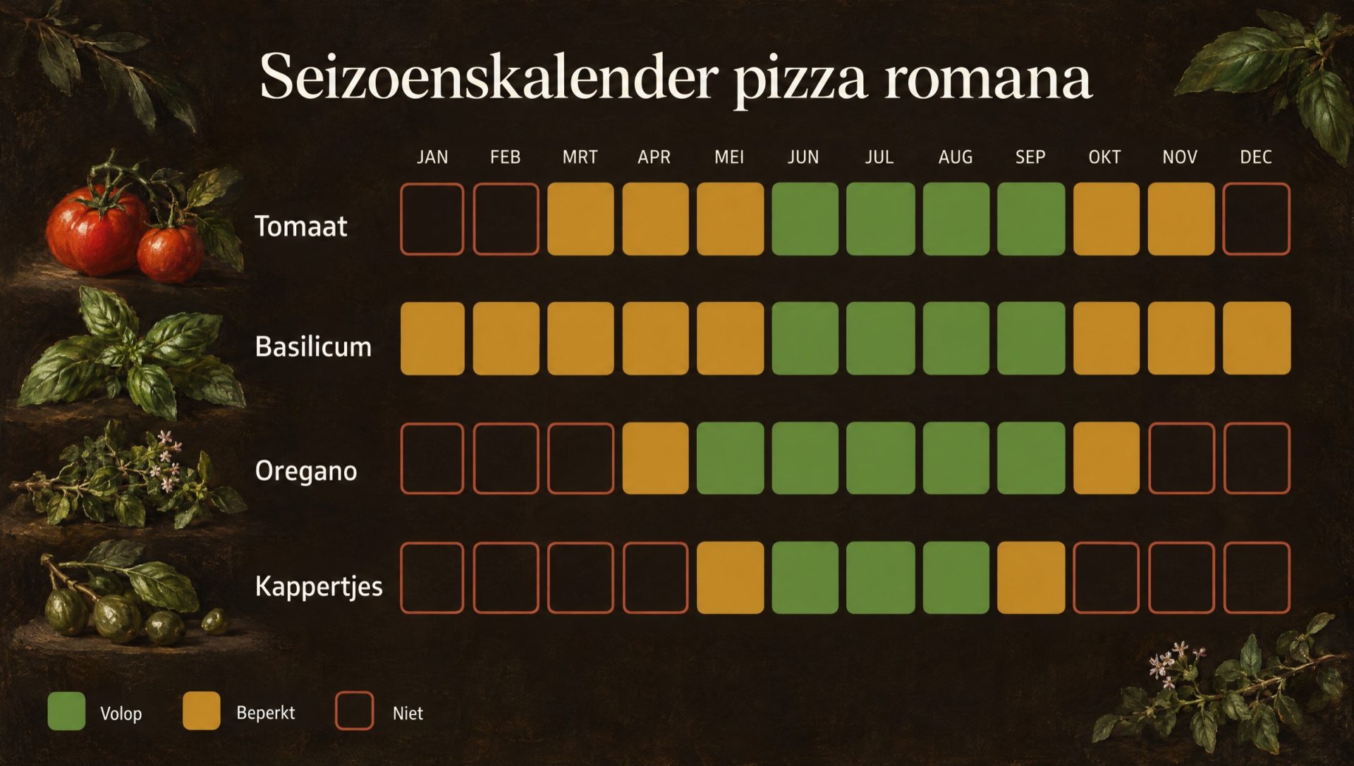 Seizoenskalender voor pizza romana met tomaat, basilicum, oregano en kappertjes uit de streek rond Rome