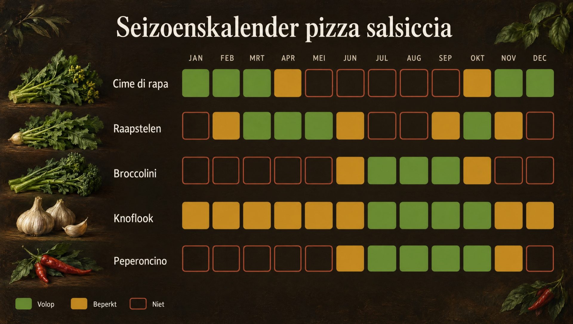 Seizoenskalender voor pizza salsiccia: cime di rapa, raapstelen, broccolini, knoflook en peperoncino
