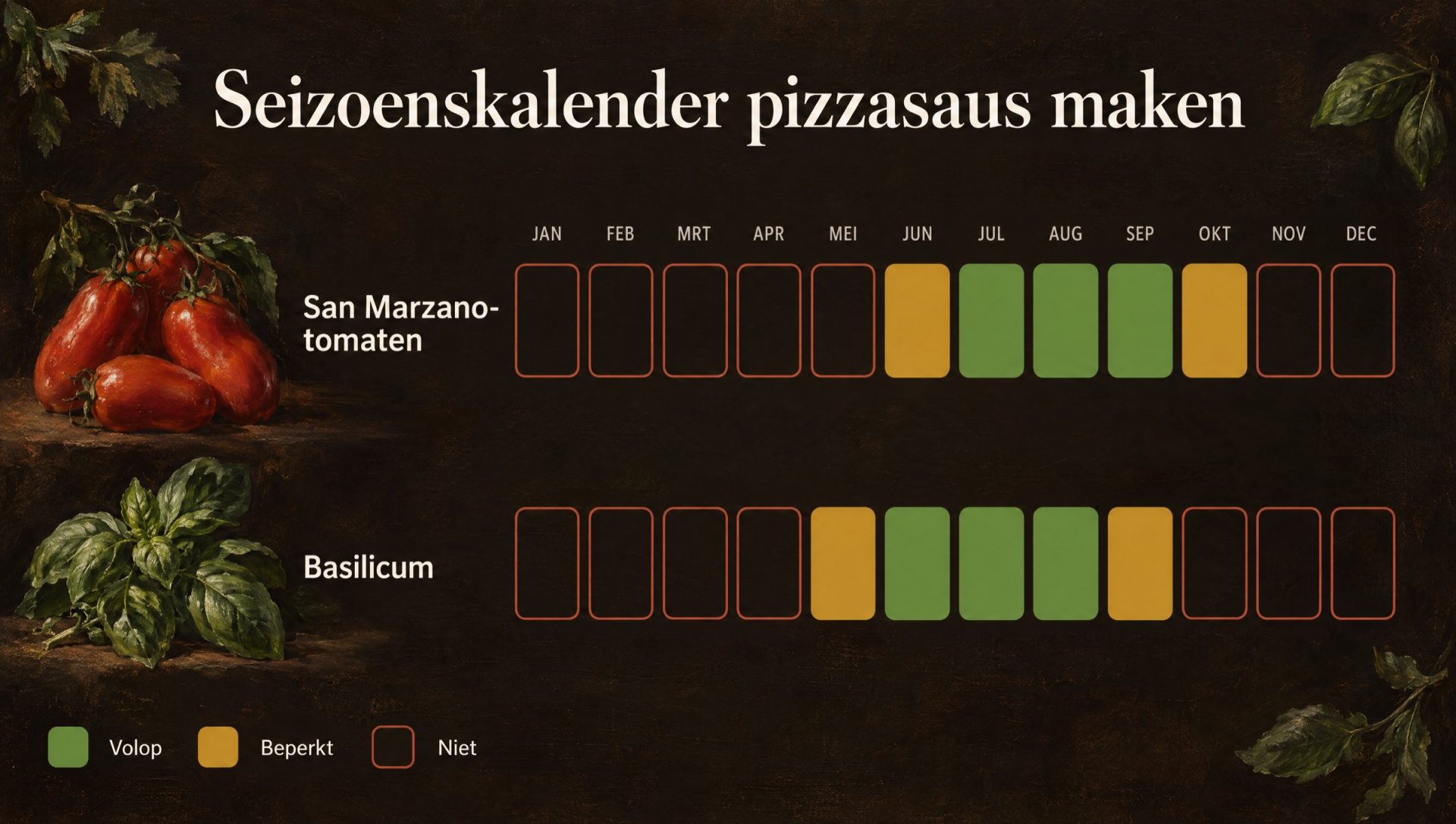 Seizoenskalender voor pizzasaus maken: San Marzano-tomaten en basilicum, met de maanden van oogst