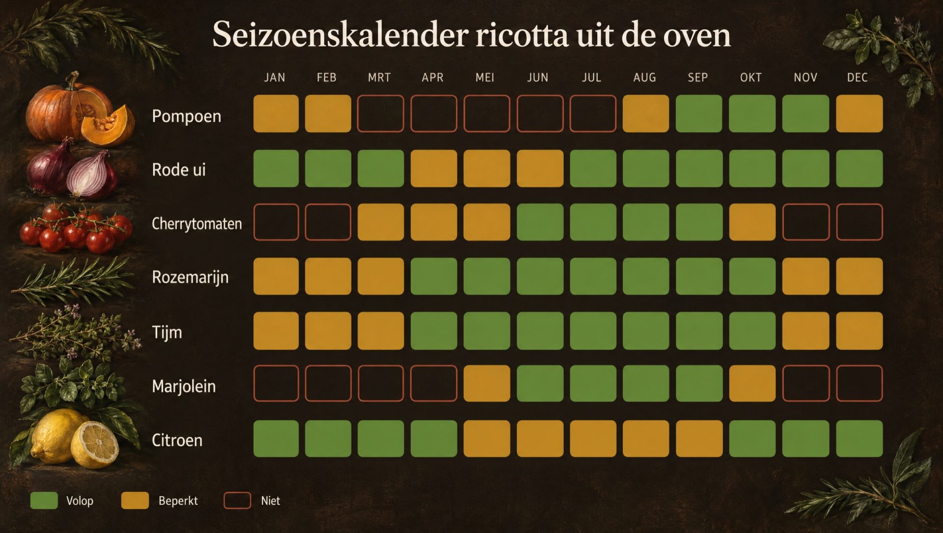 Seizoenskalender voor ricotta uit de oven: pompoen, rode ui, cherrytomaten, rozemarijn, tijm, marjolein en citroen