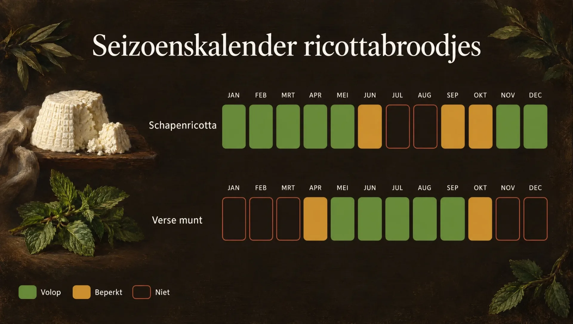 Seizoenskalender voor ricottabroodjes met schapenricotta in de wintermaanden en verse munt in voorjaar en zomer