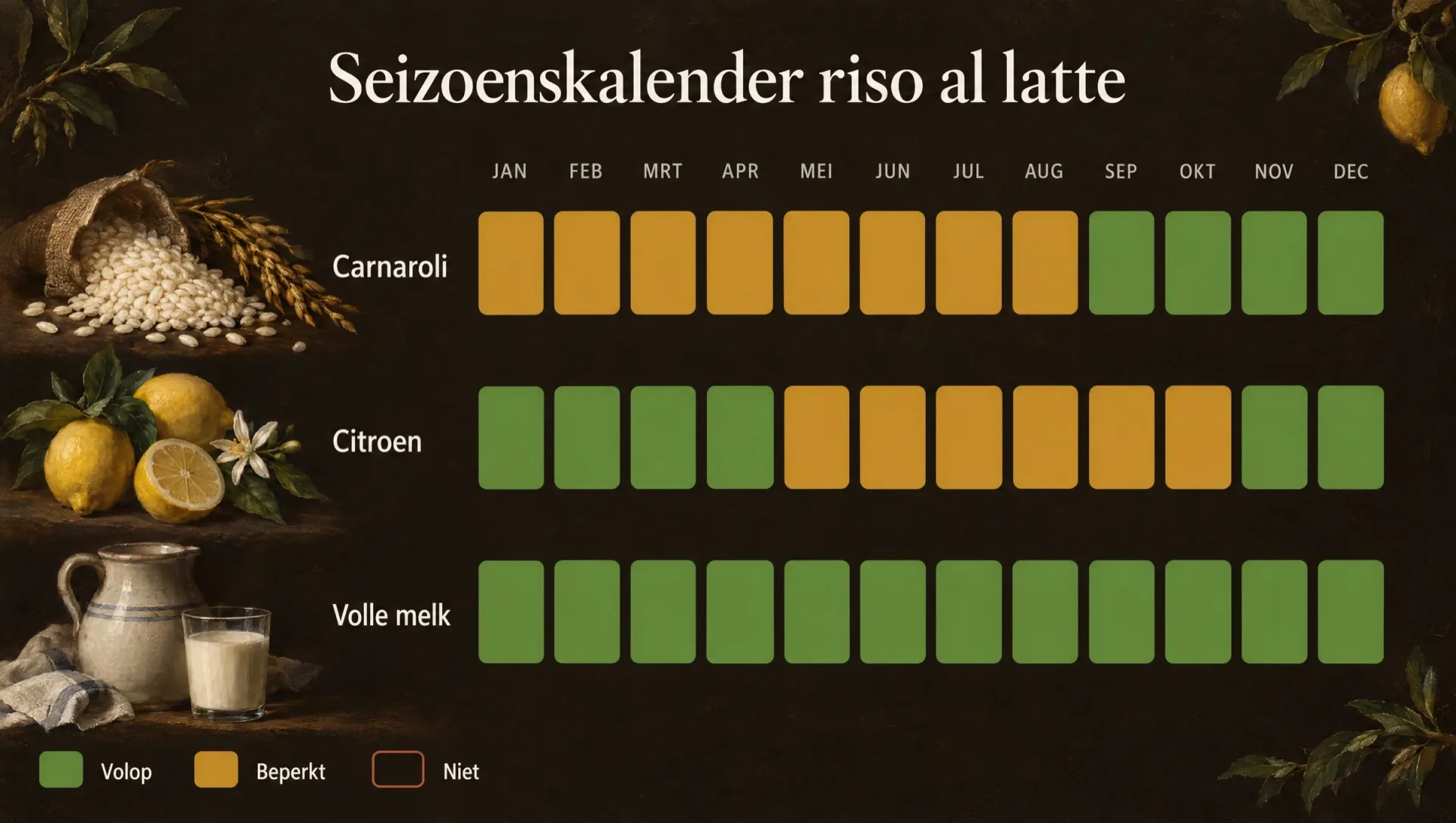 Seizoenskalender voor riso al latte: Carnaroli van september tot december, citroenen van november tot april