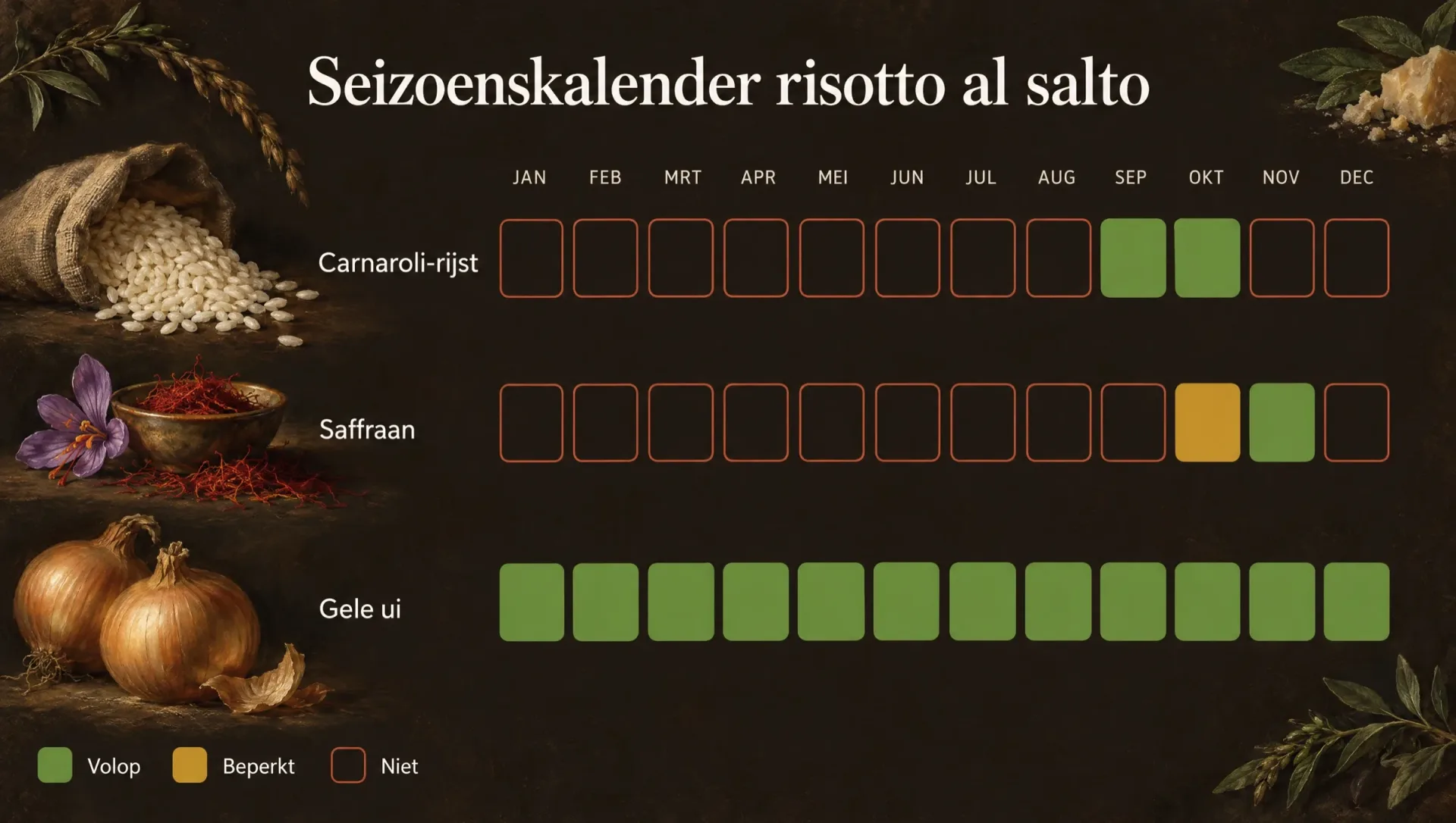 Seizoenskalender voor risotto al salto: rijstoogst in september en oktober, saffraanoogst eind oktober en november