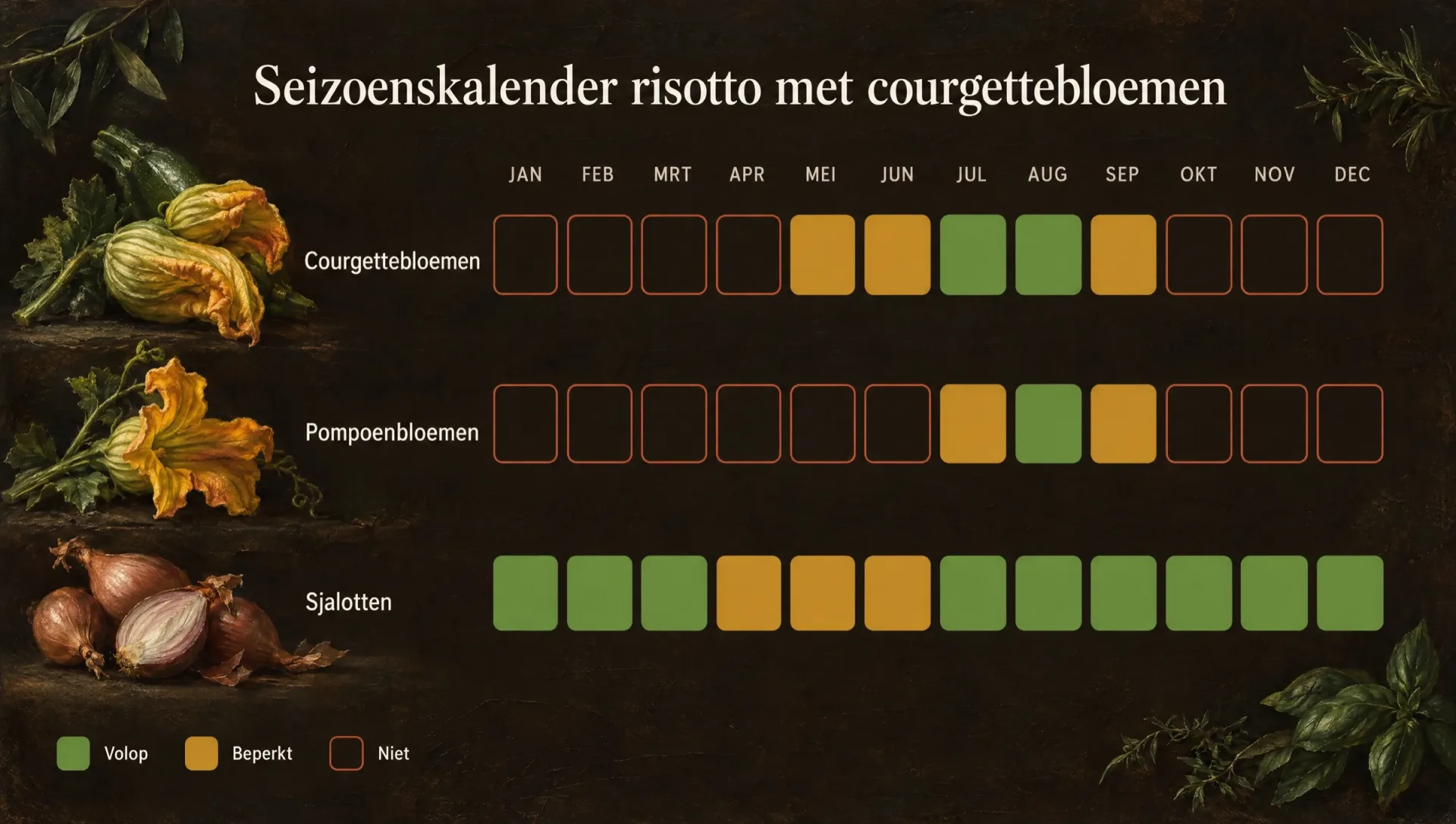 Seizoenskalender voor risotto met courgettebloemen: de courgetteplant bloeit van eind mei tot in september