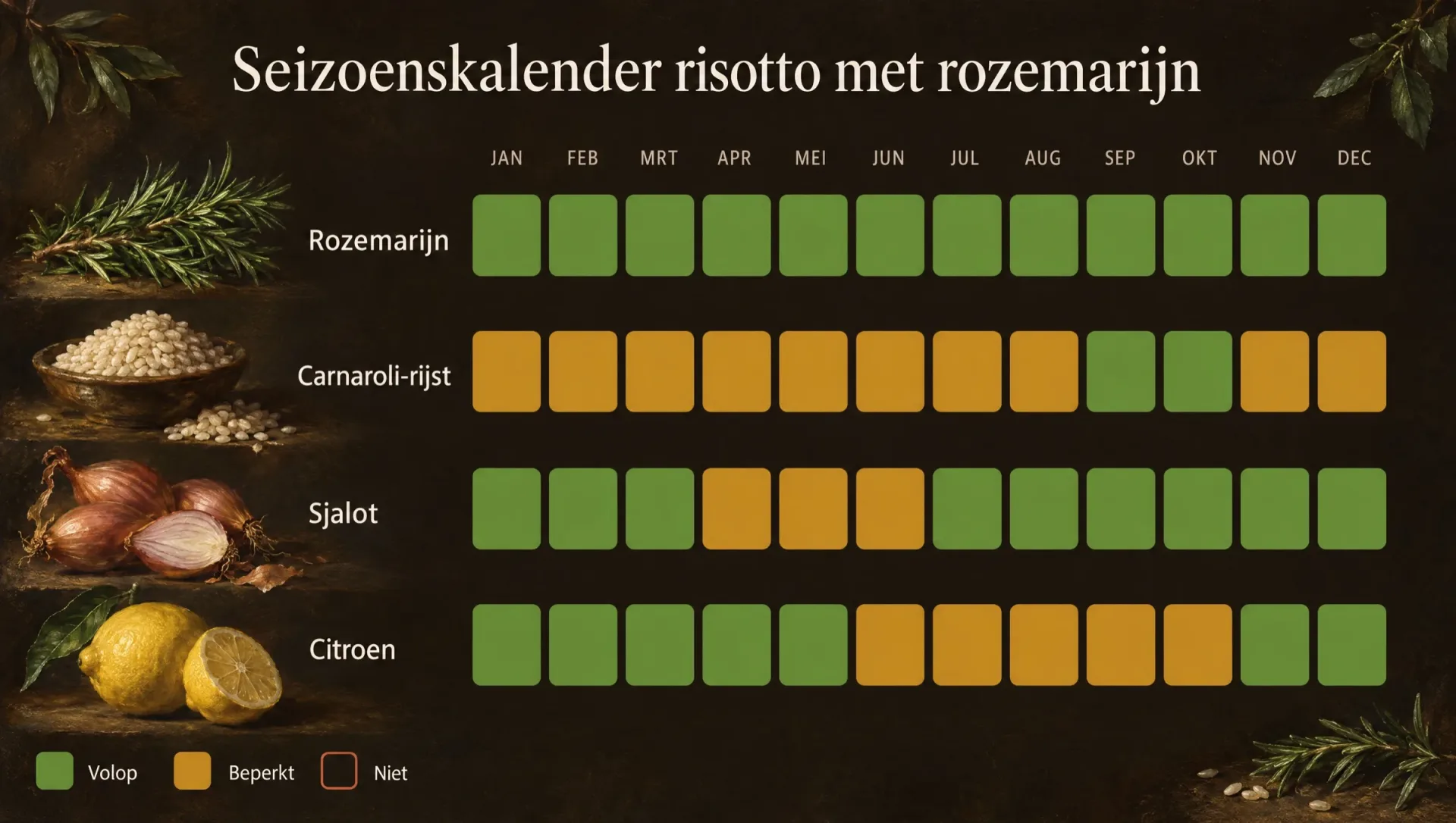 Seizoenskalender voor risotto met rozemarijn: rozemarijn het hele jaar, rijstoogst in september en oktober