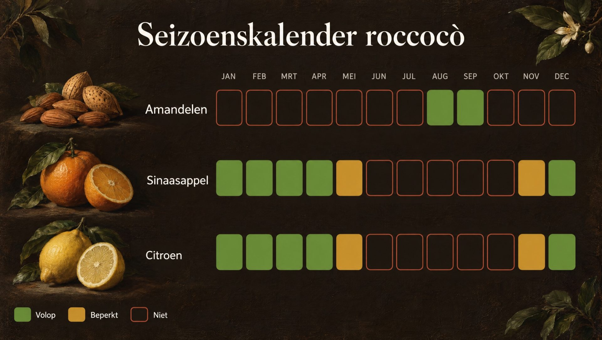 Seizoenskalender voor roccocò: amandelen geoogst in augustus en september, sinaasappel en citroen van december tot april