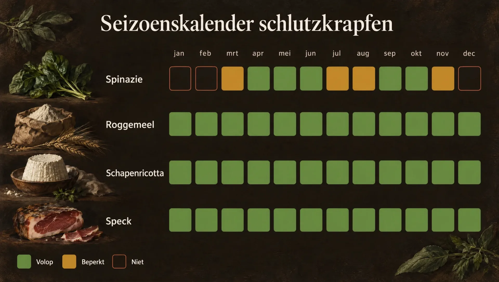 Seizoenskalender voor schlutzkrapfen: spinazie in voorjaar en herfst, roggemeel, ricotta en speck het hele jaar