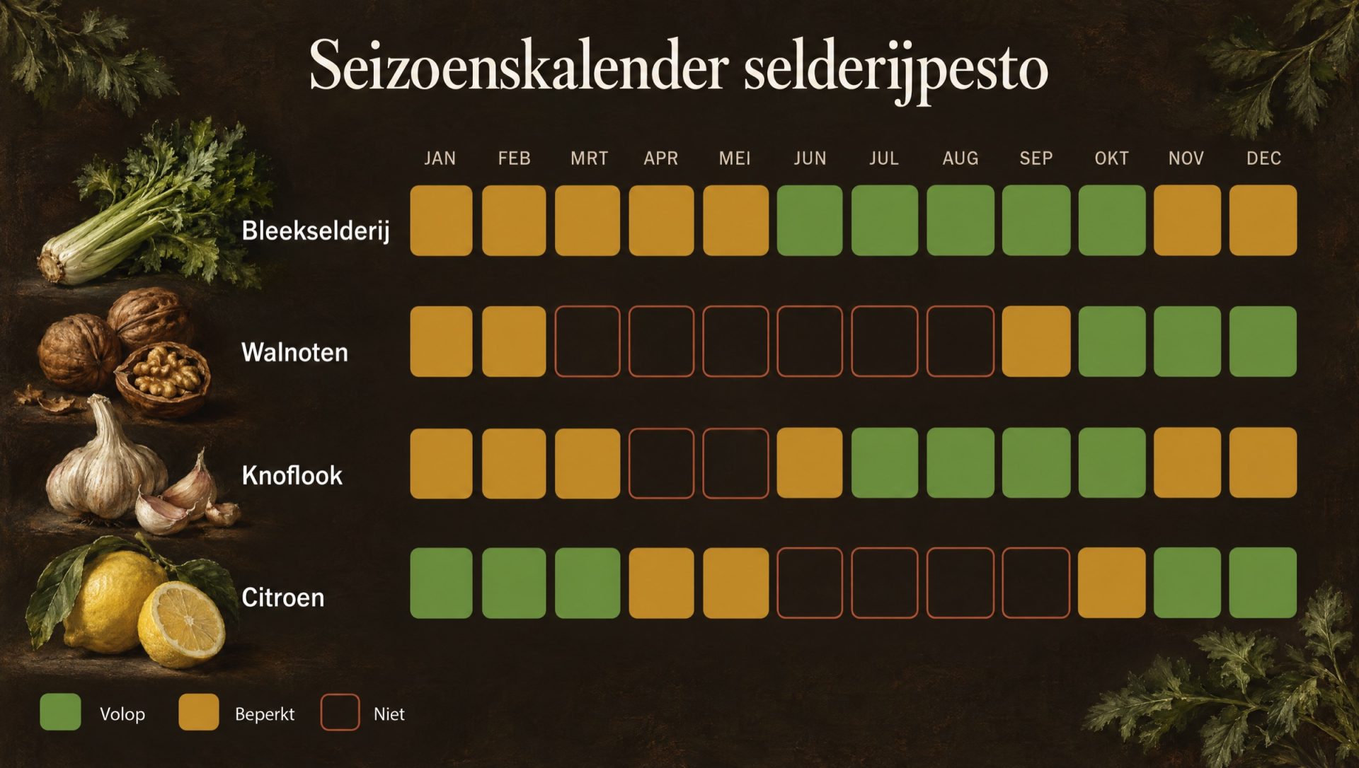 Seizoenskalender voor selderijpesto: bleekselderij, walnoten, knoflook en citroen