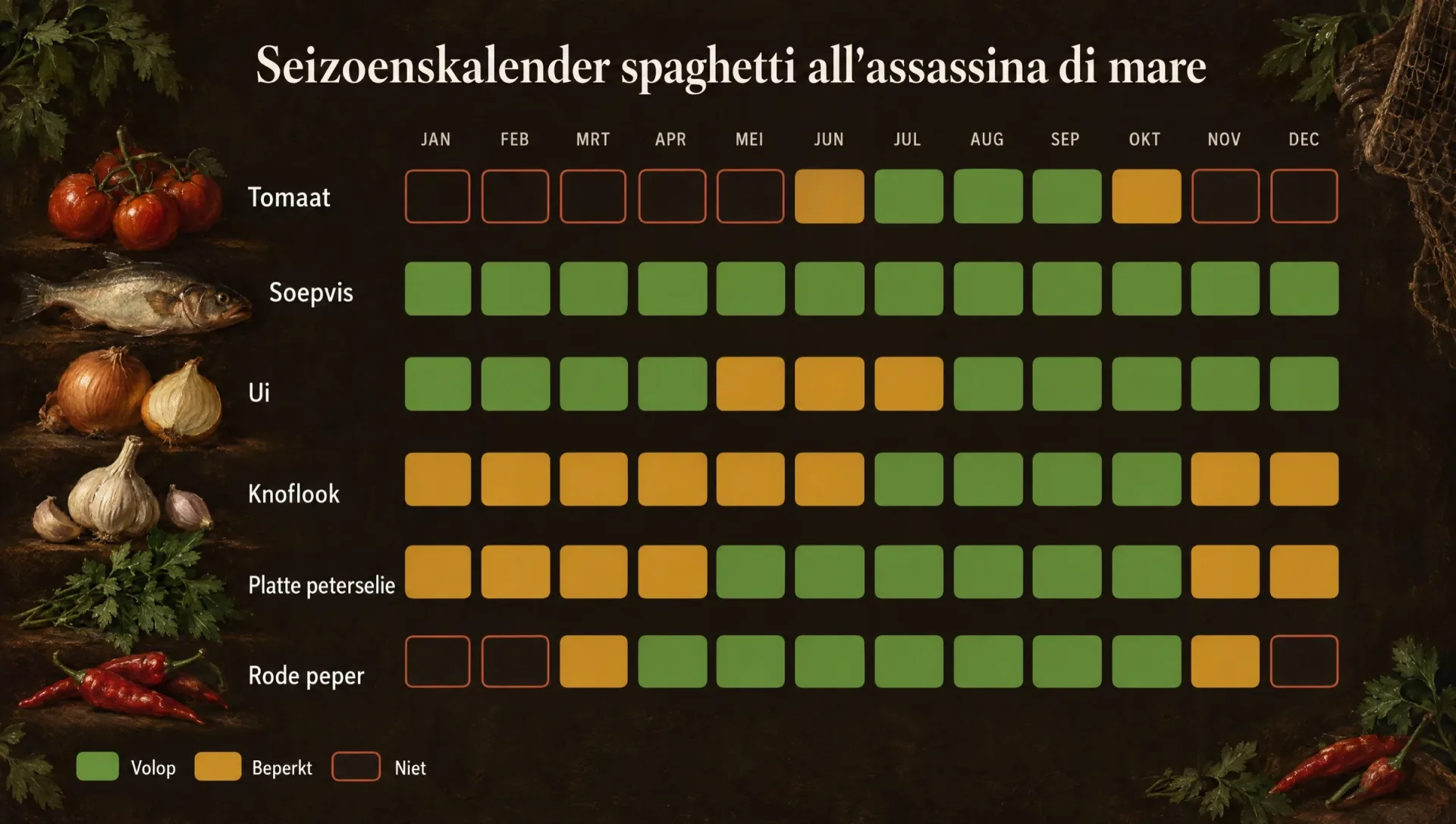 Seizoenskalender voor spaghetti all'assassina di mare: tomatenoogst in Puglia van juli tot september, soepvis het hele jaar