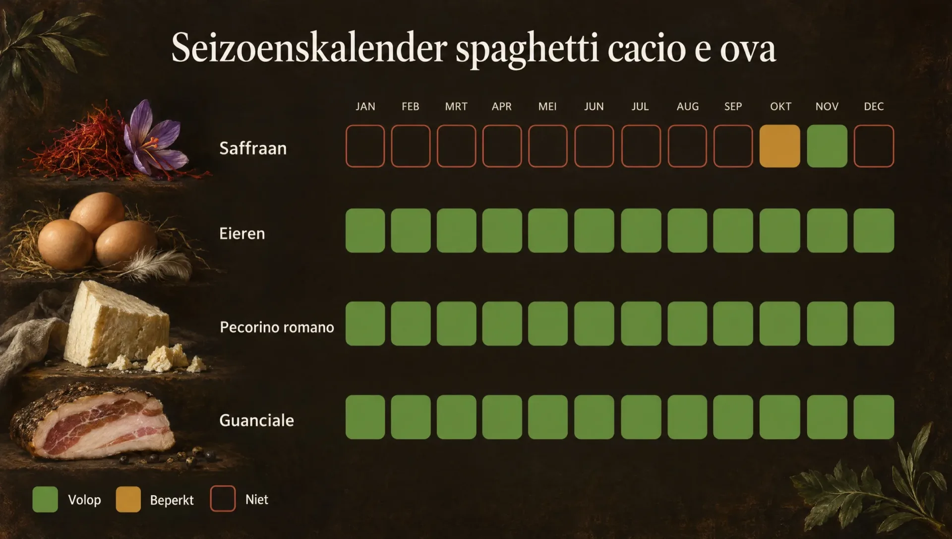 Seizoenskalender voor spaghetti cacio e ova, met de saffraanoogst bij L'Aquila van eind oktober tot half november