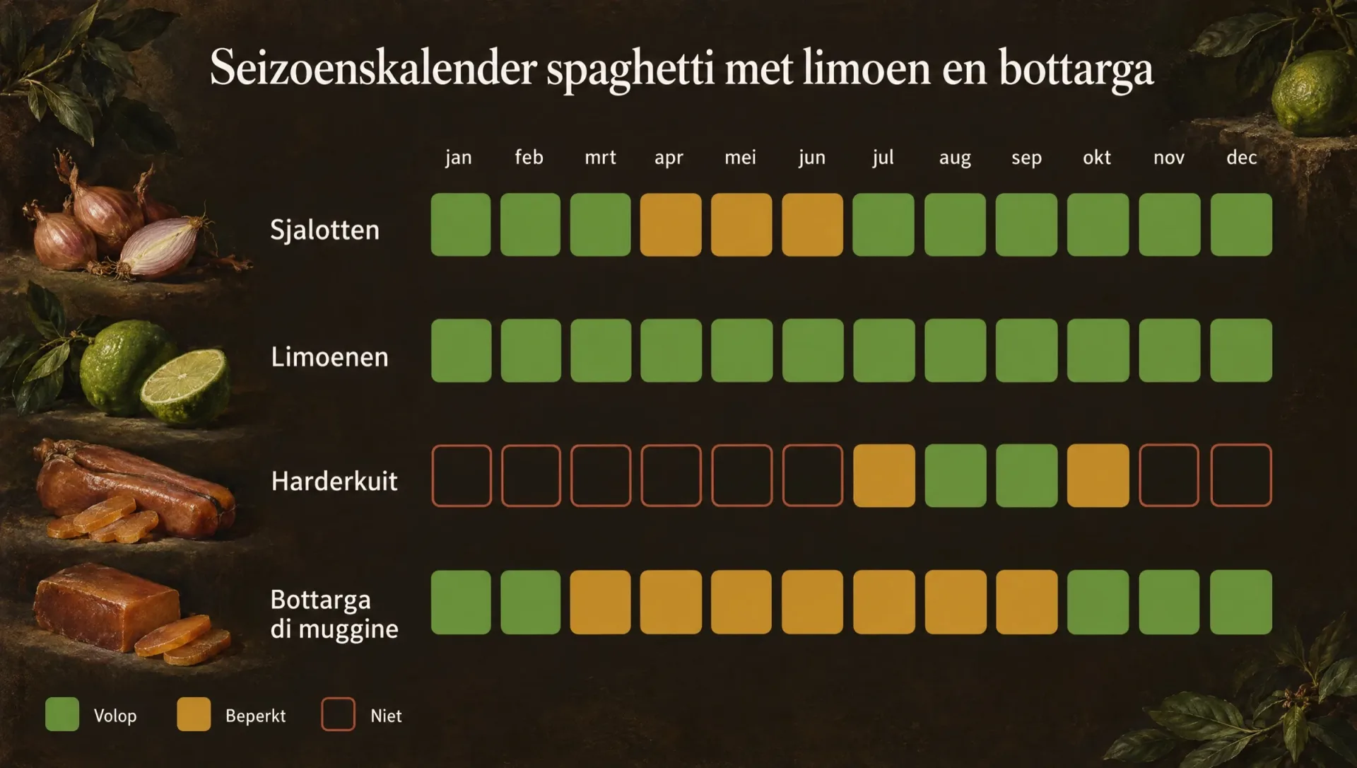 Seizoenskalender voor spaghetti met limoen en bottarga: harderkuit in de nazomer, bottarga in herfst en winter
