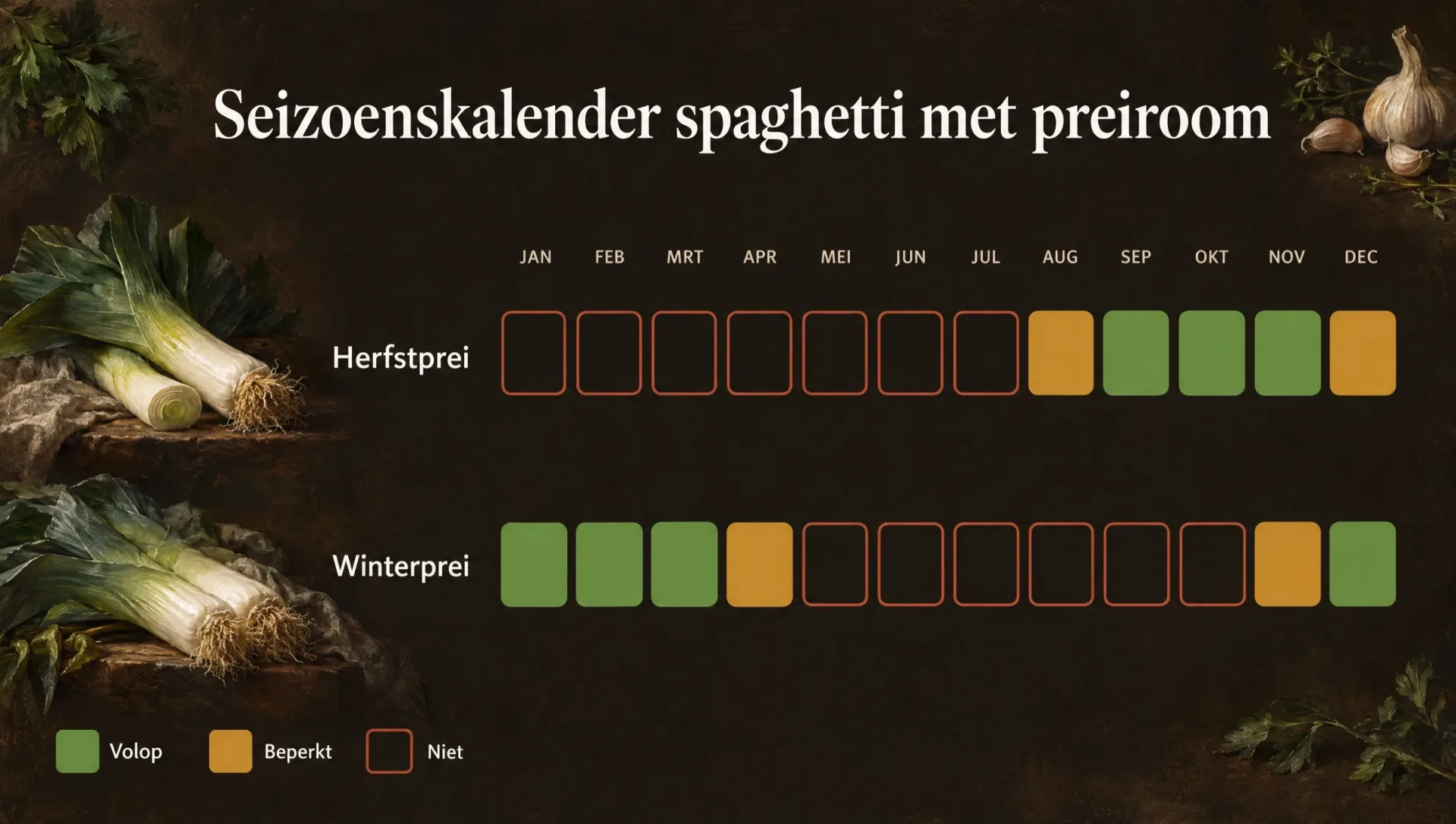 Seizoenskalender voor spaghetti met preiroom: prei van september tot maart, met de winterprei in de koudste maanden