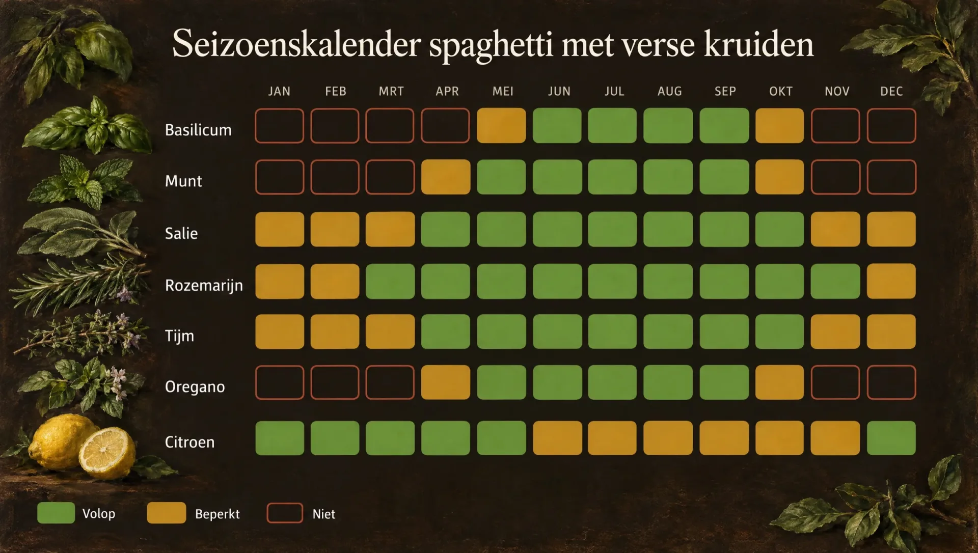 Seizoenskalender voor spaghetti met verse kruiden: basilicum en munt tot oktober, rozemarijn, salie en tijm het hele jaar