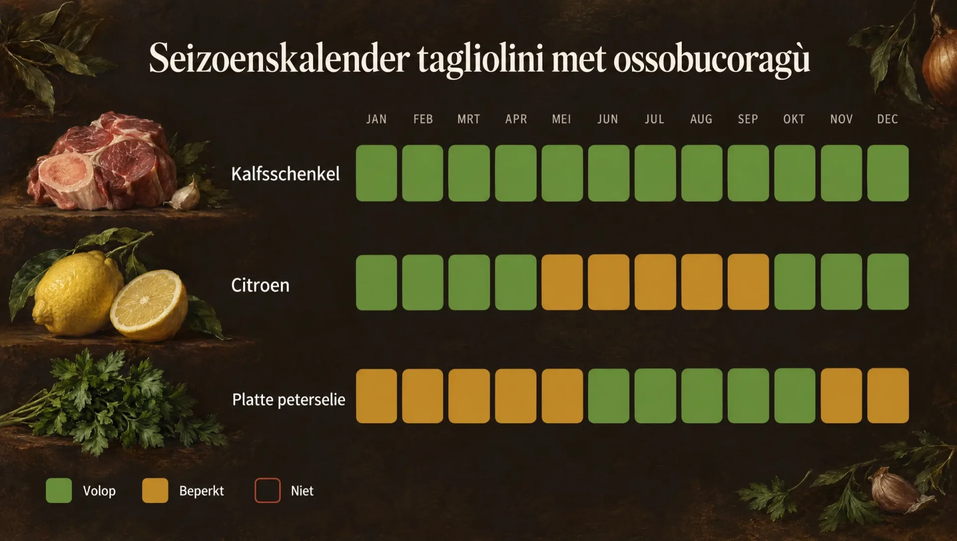Seizoenskalender bij tagliolini met ossobucoragù: kalfsschenkel, citroen en peterselie per maand