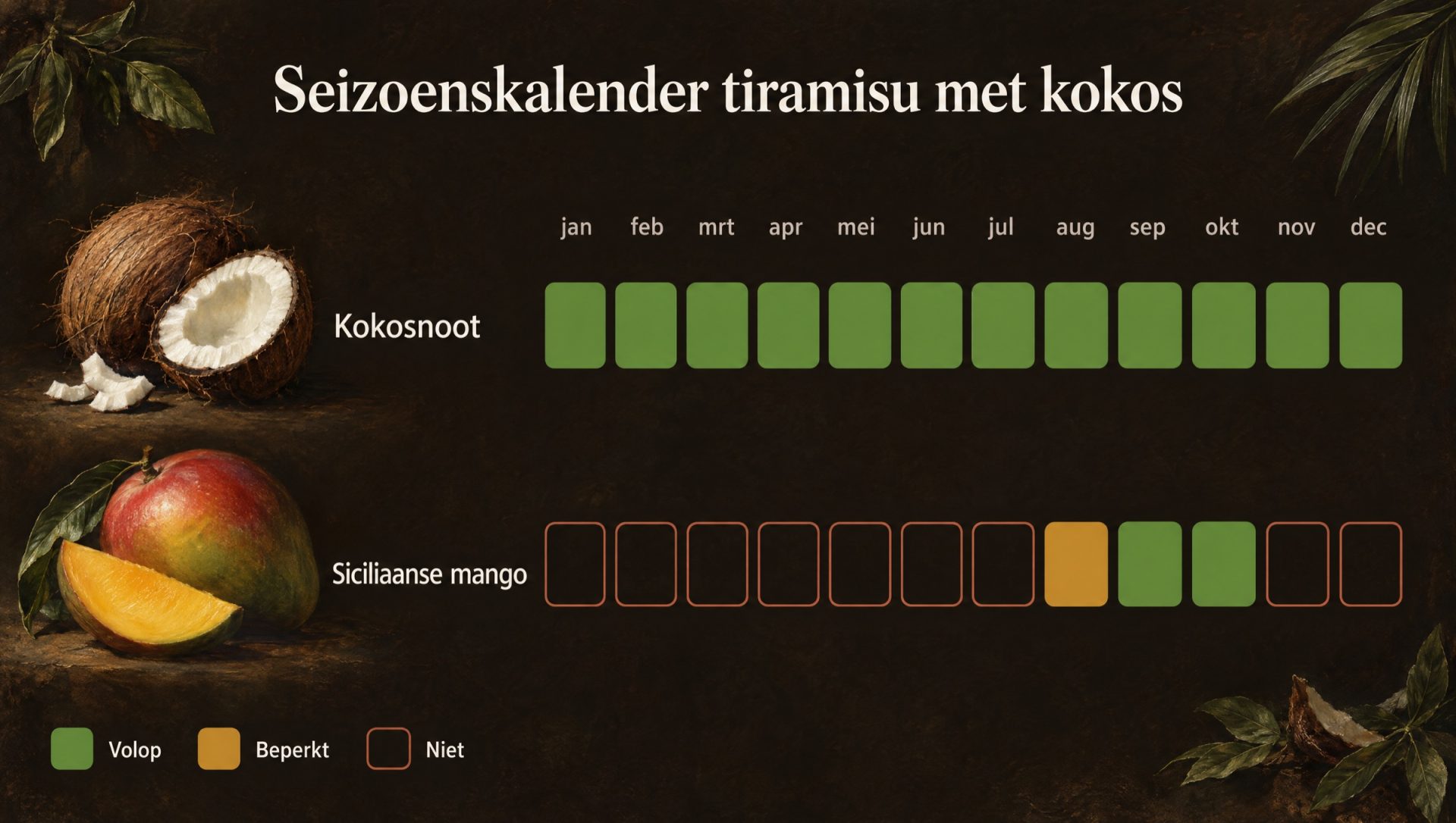 Seizoenskalender voor tiramisu met kokos: kokosnoot en Siciliaanse mango