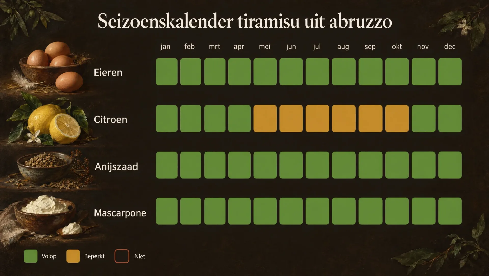 Seizoenskalender voor tiramisu uit Abruzzo: eieren, anijs en mascarpone het hele jaar, citroen van november tot april