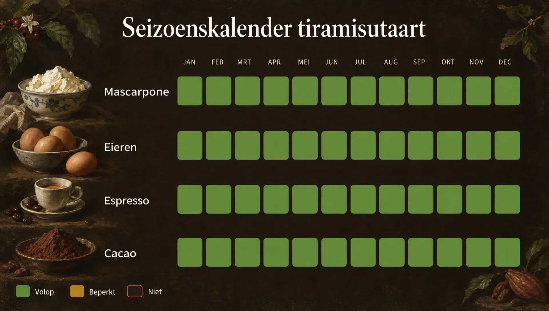Seizoenskalender voor tiramisutaart: mascarpone, eieren, espresso en cacao zijn het hele jaar door verkrijgbaar