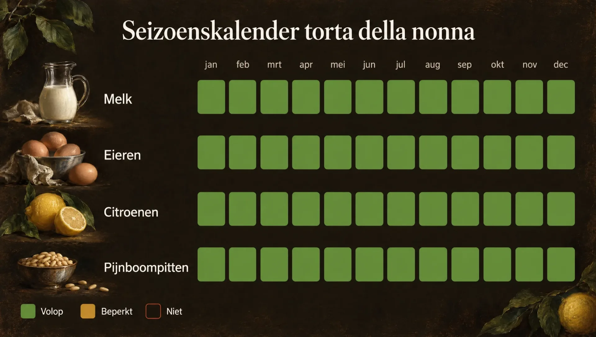 Seizoenskalender voor torta della nonna met melk, eieren, citroenen en pijnboompitten, het hele jaar verkrijgbaar