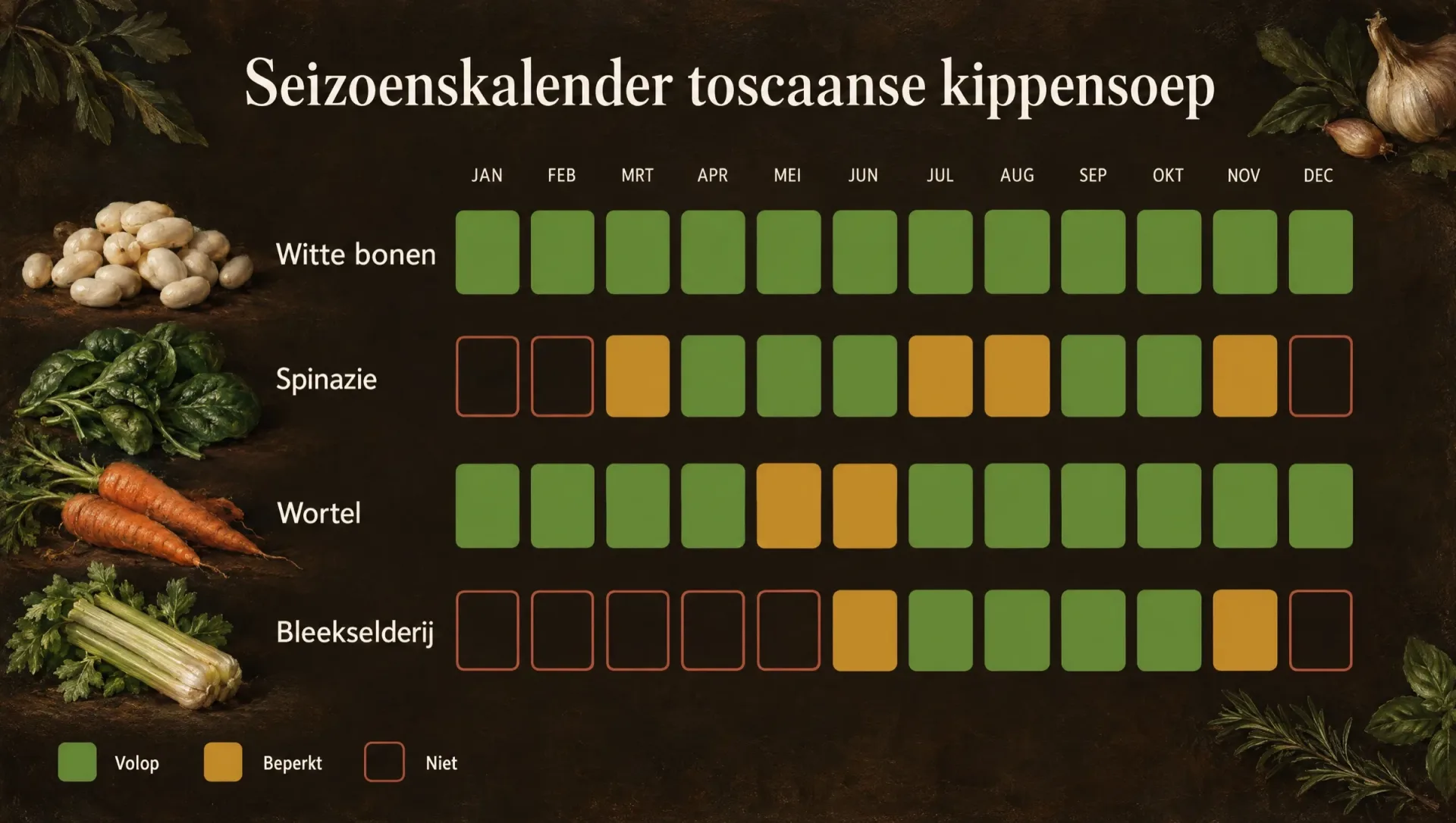 Seizoenskalender voor Toscaanse kippensoep: de maanden waarin witte bonen, spinazie, wortel en selderij op de markt liggen